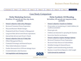 Case Study Comparison Niche Marketing Services $5 million, 15% growth rate, blue chip clients, profitable Owner’s objective: Sale to Key Managers Reviewed Valuation/Owner Expectation Discussed Business Model Changes Projected (Cash Flow) Transfer to Management Long term Risk did not meet Owner expectations Internal Sale did not meet Owner’s Needs Owner’s objective: Exit via 3 rd  Party Sale Obtain Management Buy-in Contacted 50 strategic and financial buyers Three initial indications of interest Further discussion let to LOI from strategic buyer Created alternative deal structures Led negotiation and closing process Niche Synthetic Oil Blending $4.4 million, 18% growth rate, long term clients, profitable Owner’s objective: Transfer to Children Owner plans on transferring to 3 adult children; for wealth accumulation Owner gets sick Children not interested in operating the business Son-in-law hired to run business Owner’s objective: Explore Strategic Options Reviewed Valuation/Owner Expectation Reviewed Value Drivers & Vulnerabilities Identified strategic & financial buyers Supplier ceased manufacturing product(s) Business wound down/Injunctive relief sought Led to lawsuit & countersuit Step 7 Step 1 Step 2 Step 3 Step 4 Step 5 Step 6 Conclusion Overview 