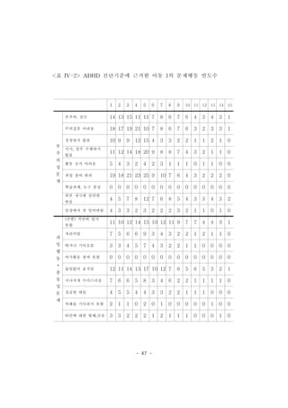 <표 IV-2> ADHD 진단기준에 근거한 아동 1의 문제행동 빈도수 
1 2 3 4 5 6 7 8 9 10 11 12 13 14 15 
- 47 - 
부 
주 
의 
성 
문 
제 
부주의,실수 14 13 15 11 11 7 8 6 7 6 4 3 4 3 1 
주의집중 어려움 18 17 19 21 10 7 8 6 7 6 3 2 3 3 1 
경청하지 않음 10 9 9 12 15 4 3 3 2 2 1 1 2 1 0 
지시,임무 수행하지 
않음 
11 12 14 18 20 9 8 8 7 4 3 2 1 1 0 
활동 조직 어려움 5 4 3 2 4 2 3 1 1 1 0 1 1 0 0 
과업 참여 회피 19 18 21 23 25 9 10 7 6 4 3 2 2 2 0 
학습과제,도구 분실 0 0 0 0 0 0 0 0 0 0 0 0 0 0 0 
외부 자극에 산만한 
반응 
4 5 7 8 12 7 6 8 5 4 3 3 4 3 2 
일상에서 잘 잊어버림 4 3 3 2 3 2 2 2 3 2 1 1 0 1 0 
과 
잉 
행 
동 
▪ 
충 
동 
성 
문 
제 
(손발)가만히 있지 
못함 
11 10 12 14 15 10 12 11 9 7 7 4 4 3 1 
자리이탈 7 5 6 6 9 3 4 3 2 2 1 2 1 1 0 
뛰거나 기어오름 3 3 4 5 7 4 3 2 2 1 1 0 0 0 0 
여가활동 참여 못함 0 0 0 0 0 0 0 0 0 0 0 0 0 0 0 
끊임없이 움직임 12 11 14 13 17 10 12 7 6 5 6 5 3 2 1 
지나치게 수다스러움 7 6 6 5 8 3 4 6 2 2 1 1 1 1 0 
성급한 대답 4 5 5 4 4 3 3 2 2 1 1 1 0 0 0 
차례를 기다리지 못함 2 1 1 0 2 0 1 0 0 0 0 0 1 0 0 
타인에 대한 방해,간섭 3 3 2 2 2 1 2 1 1 1 0 0 0 1 0 
　 
 