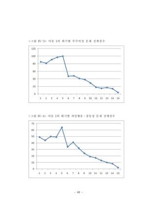 <그림 IV-3> 아동 1의 회기별 부주의성 문제 전체점수 
<그림 IV-4> 아동 1의 회기별 과잉행동․충동성 문제 전체점수 
- 48 - 
'" 
"" /' 
'" 
6 。 
‘。 
m 
、 
。 
、、 
l l 3 4 5 6 ? g 9 1。n n B n " 
'" 
m 
m / 
、t 
‘。v 、 
3 。 
" 
、 
" 
。 
、、 
l 1 3 5 6 ? 8 9 1。n n B " " 
 