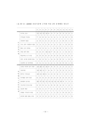 <표 IV-3> ADHD 진단기준에 근거한 아동 2의 문제행동 빈도수 
3 4 5 6 7 8 9 10 11 12 13 14 15 
- 51 - 
부 
주 
의 
성 
문 
제 
부주의,실수 15 14 15 10 8 5 7 4 3 3 3 2 1 
주의집중 어려움 7 8 6 8 4 3 2 1 1 2 0 1 0 
경청하지 않음 4 6 5 4 3 3 2 1 1 0 0 1 0 
지시,임무 수행하지 않음 5 4 3 5 6 4 2 1 0 1 0 0 0 
활동 조직 어려움 4 3 3 2 1 1 0 0 0 1 0 1 0 
과업 참여 회피 6 8 8 10 11 7 6 2 1 1 0 0 1 
학습과제,도구 분실 0 0 0 0 0 0 0 0 0 0 0 0 0 
외부 자극에 산만한 반응 1 0 2 0 1 0 0 0 0 0 1 0 0 
일상에서 잘 잊어버림 3 5 5 4 5 2 1 0 0 0 0 1 0 
과 
잉 
행 
동 
▪ 
충 
동 
성 
문 
제 
(손발)가만히 있지 못함 19 20 17 10 8 6 6 5 4 3 2 2 1 
자리이탈 19 18 11 7 8 6 7 5 3 2 3 3 1 
뛰거나 기어오름 10 11 10 9 4 3 2 2 1 1 2 1 0 
여가활동 참여 못함 0 0 0 0 0 0 0 0 0 0 0 0 0 
끊임없이 움직임 20 17 21 15 13 12 13 14 10 9 5 3 2 
지나치게 수다스러움 8 6 9 4 5 6 8 6 4 2 1 2 1 
성급한 대답 3 6 5 4 7 5 3 2 2 2 0 1 0 
차례를 기다리지 못함 4 3 1 2 1 1 1 0 1 0 0 0 1 
타인에 대한 방해,간섭 3 3 3 2 2 2 2 1 1 0 0 1 0 
 