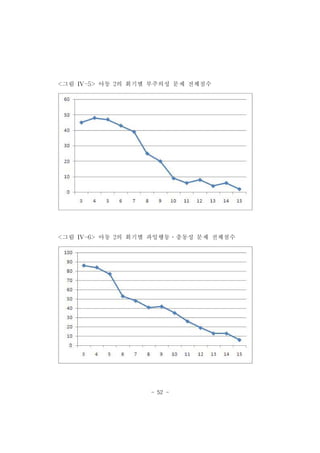 <그림 IV-5> 아동 2의 회기별 부주의성 문제 전체점수 
<그림 IV-6> 아동 2의 회기별 과잉행동․충동성 문제 전체점수 
- 52 - 
m 
m ... ‘ x 4 。 3 。 m  
'" 
。 
3 i 5 6 7 8 9 '" n u B H n 
'00 
9 。 
8 。 
m 
 w 
5。‘ ‘。 
;0 
、、 
" 
‘。、 
。 
3 4 5 6 7 g 9 '" n u B “ n 
 