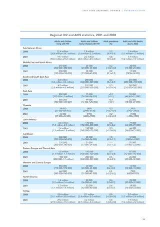 Adults and children
living with HIV
Adults and children
newly infected with HIV
Adult prevalence
(%)
Adult and child deaths
due to AIDS
22.4 million
[20.8 million–24.1 million]
1.9 million
[1.6 million–2.2 million]
5.2
[4.9–5.4]
1.4 million
[1.1 million–1.7 million]
19.7 million
[18.3 million–21.2 million]
2.3 million
[2.0 million–2.5 million]
5.8
[5.5–6.0]
1.4 million
[1.2 million–1.7 million]
310 000
[250 000–380 000]
35 000
[24 000–46 000]
0.2
[<0.2–0.3]
20 000
[15 000–25 000]
200 000
[150 000–250 000]
30 000
[23 000–40 000]
0.2
[0.1–0.2]
11 000
[7800–14 000]
3.8 million
[3.4 million–4.3 million]
280 000
[240 000–320 000]
0.3
[0.2–0.3]
270 000
[220 000–310 000]
4.0 million
[3.5 million–4.5 million]
310 000
[270 000–350 000]
0.3
[<0.3–0.4]
260 000
[210 000–320 000]
850 000
[700 000–1.0 million]
75 000
[58 000–88 000]
<0.1
[<0.1]
59 000
[46 000–71 000]
560 000
[480 000–650 000]
99 000
[75 000–120 000]
<0.1
[<0.1]
22 000
[18 000–27 000]
59 000
[51 000–68 000]
3900
[2900–5100]
0.3
[<0.3–0.4]
2000
[1100–3100]
36 000
[29 000–45 000]
5900
[4800–7300]
0.2
[<0.2–0.3]
<1000
[<500–1200]
2.0 million
[1.8 million–2.2 million]
170 000
[150 000–200 000]
0.6
[0.5–0.6]
77 000
[66 000–89 000]
1.6 million
[1.5 million–1.8 million]
150 000
[140 000–170 000]
0.5
[<0.5–0.6]
66 000
[56 000–77 000]
240 000
[220 000–260 000]
20 000
[16 000–24 000]
1.0
[0.9–1.1]
12 000
[9300–14 000]
220 000
[200 000–240 000]
21 000
[17 000–24 000]
1.1
[1.0–1.2]
20 000
[17 000–23 000]
1.5 million
[1.4 million–1.7 million]
110 000
[100 000–130 000]
0.7
[0.6–0.8]
87 000
[72 000–110 000]
900 000
[800 000–1.1 million]
280 000
[240 000–320 000]
0.5
[0.4–0.5]
26 000
[22 000–30 000]
850 000
[710 000–970 000]
30 000
[23 000–35 000]
0.3
[0.2–0.3]
13 000
[10 000–15 000]
660 000
[580 000–760 000]
40 000
[31 000–47 000]
7900
[6500–9700]
1.4 million
[1.2 million–1.6 million]
55 000
[36 000–61 000]
0.6
[0.5–0.7]
25 000
[20 000–31 000]
1.2 million
[1.1 million–1.4 million]
52 000
[42 000–60 000]
0.6
[0.5–0.7]
19 000
[16 000–23 000]
33.4 million
[31.1 million–35.8 million]
2.7 million
[2.4 million–3.0 million]
0.8
[<0.8–0.8]
2.0 million
[1.7 million–2.4 million]
29.0 million
[27.0 million–31.0 million]
3.2 million
[2.9 million–3.6 million]
0.8
[<0.8–0.8]
1.9 million
[1.6 million–2.2 million]
2008
2001
2008
Sub-Saharan Africa
Middle East and North Africa
South and South-East Asia
East Asia
2008
2001
2008
2001
2001
2008
2001
2008
Oceania
Latin America
2001
2008
2001
2008
Eastern Europe and Central Asia
Caribbean
2001
2008
2001
Western and Central Europe
North America
TOTAL
2001
2008
2001
2008
0.2
[<0.2–0.3]
Regional HIV and AIDS statistics, 2001 and 2008
11
2 0 0 9 A I D S E p ide m i c u p da t e | i n t r o d u c t i o n
 