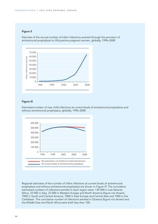 Infantinfectionsaverted
0
10 000
20 000
30 000
40 000
50 000
60 000
70 000
1996 1999 2002 2005 2008
Figure II
Estimate of the annual number of infant infections averted through the provision of
antiretroviral prophylaxis to HIV-positive pregnant women, globally, 1996–2008
At current levels of antiretroviral prophylaxis
0
100 000
200 000
300 000
400 000
500 000
600 000
1996 1999 2002 2005 2008
No prevention of mother-to-child transmission
Figure III
Estimated number of new child infections at current levels of antiretroviral prophylaxis and
without antiretroviral prophylaxis, globally, 1996–2008
Regional estimates of the number of infant infections at current levels of antiretroviral
prophylaxis and without antiretroviral prophylaxis are shown in Figure IV. The cumulative
estimated numbers of infections averted in each region were: 134 000 in sub-Saharan
Africa, 33 000 in Asia, 23 000 in Western Europe and North America (figure not shown),
7000 in South and Central America, 7000 in East Europe and Central Asia and 1000 in the
Caribbean. The cumulative number of infections averted in Oceania (figure not shown) and
the Middle East and North Africa were both less than 100.
14
i n t r o d u c t i o n | 2 0 0 9 A I D S E p ide m i c u p da t e
 