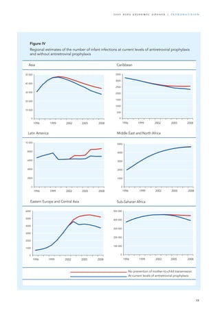 0
10 000
20 000
30 000
40 000
50 000
1996 1999 2002 2005 2008
0
500
1000
1500
2000
2500
3000
3500
0
1000
2000
3000
4000
5000
6000
0
2000
4000
6000
8000
10 000
0
1000
2000
3000
4000
5000
0
100 000
200 000
300 000
400 000
500 000
1996 1999 2002 2005 2008
1996 1999 2002 2005 2008 1996 1999 2002 2005 2008
1996 1999 2002 2005 2008 1996 1999 2002 2005 2008
Asia Caribbean
Eastern Europe and Central Asia
Middle East and North Africa
Sub-Saharan Africa
Latin America
At current levels of antiretroviral prophylaxis
No prevention of mother-to-child transmission
Figure IV
Regional estimates of the number of infant infections at current levels of antiretroviral prophylaxis
and without antiretroviral prophylaxis
15
2 0 0 9 A I D S E p ide m i c u p da t e | i n t r o d u c t i o n
 