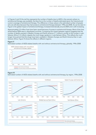In Figures V and VI the red line represents the number of deaths due to AIDS in the scenario where no
antiretroviral therapy was available; the blue line is the number of deaths estimated given the historical and
current coverage of antiretroviral therapy. The difference in these values is the estimated number of people
who are still alive because they had access to antiretroviral therapy between 1996 and 2008. As can be seen in
Figure V, the global impact of antiretroviral therapy increased dramatically around 2004 and is still increasing.
Approximately 2.9 million lives have been saved because of access to antiretroviral therapy. Most of the lives
saved before 2004 were in developed countries. Comparing the impact between regions suggests that the
number of deaths averted in Western Europe and North America (1.1 million) is similar to the number in sub-
Saharan Africa (1.2 million), despite the much larger epidemic in sub-Saharan Africa. This reflects the much
longer time period that the drugs have been available in Western Europe and North America than in sub-
Saharan Africa. Figure VI shows the effects in different regions.
Figure V
Estimated number of AIDS-related deaths with and without antiretroviral therapy, globally, 1996–2008
Figure VI
Estimated number of AIDS-related deaths with and without antiretroviral therapy, by region, 1996–2008
1996 1999 2002 2005 2008
Number(millions)
AIDS-related deaths with and without
antiretroviral therapy, global
0
0.5
1
1.5
2
2.5
3
No antiretroviral therapy
At current levels of antiretroviral prophylaxis
0
100 000
200 000
300 000
400 000
500 000
1996 1999 2002 2005 2008
0
5 000
10 000
15 000
20 000
25 000
1996 1999 2002 2005 2008
0
20 000
40 000
60 000
80 000
100 000
120 000
Asia Caribbean Eastern Europe and Central Asia
1996 1999 2002 2005 2008
0
40 000
80 000
120 000
160 000
Middle East and North Africa
0
5 000
10 000
15 000
20 000
25 000
Sub-Saharan Africa
0
400 000
800 000
1 200 000
1 600 000
2 000 000
1996 1999 2002 2005 2008
Latin America
1996 1999 2002 2005 2008 1996 1999 2002 2005 2008
No antiretroviral therapy
At current levels of antiretroviral prophylaxis
17
2 0 0 9 A I D S E p ide m i c u p da t e | i n t r o d u c t i o n
 