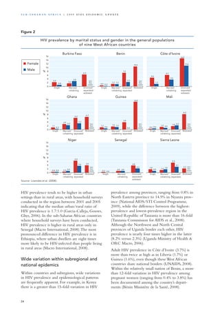 HIV prevalence tends to be higher in urban
settings than in rural areas, with household surveys
conducted in the region between 2001 and 2005
indicating that the median urban/rural ratio of
HIV prevalence is 1.7:1.0 (Garcia-Calleja, Gouws,
Ghys, 2006). In the sub-Saharan African countries
where household surveys have been conducted,
HIV prevalence is higher in rural areas only in
Senegal (Macro International, 2008).The most
pronounced difference in HIV prevalence is in
Ethiopia, where urban dwellers are eight times
more likely to be HIV-infected than people living
in rural areas (Macro International, 2008).
Wide variation within subregional and
national epidemics
Within countries and subregions, wide variations
in HIV prevalence and epidemiological patterns
are frequently apparent. For example, in Kenya
there is a greater than 15-fold variation in HIV
prevalence among provinces, ranging from 0.8% in
North Eastern province to 14.9% in Nyanza prov-
ince (National AIDS/STI Control Programme,
2009), while the difference between the highest-
prevalence and lowest-prevalence region in the
United Republic of Tanzania is more than 16-fold
(Tanzania Commission for AIDS et al., 2008).
Although the Northwest and North Central
provinces of Uganda border each other, HIV
prevalence is nearly four times higher in the latter
(8.2% versus 2.3%) (Uganda Ministry of Health &
ORC Macro, 2006).
Adult HIV prevalence in Côte d’Ivoire (3.7%) is
more than twice as high as in Liberia (1.7%) or
Guinea (1.6%), even though these West African
countries share national borders (UNAIDS, 2008).
Within the relatively small nation of Benin, a more
than 12-fold variation in HIV prevalence among
pregnant women (ranging from 0.4% to 3.8%) has
been documented among the country’s depart-
ments (Bénin Ministère de la Santé, 2008).
Source: Lowndes et al. (2008).
Single Married/
cohabiting
Divorced/
separated/
widowed
16
14
12
10
8
6
4
2
0
16
14
12
10
8
6
4
2
0
16
14
12
10
8
6
4
2
0
Burkina Faso
Ghana
Niger
Benin
Guinea
Senegal
ôte d’Ivoire
Mali
Sierra Leone
%
%
%
2.2
1.6
6.3
0.8
2.8
0.5
1.3
7.2
10.6
0.2
1.2
2.3
4.6
6.1
1.3
3.6
11.0
1.1
2.9
6.2
6.7
0.3
2.3
3.3
Single Married/
cohabiting
Divorced/
separated/
widowed
Single Married/
cohabiting
Divorced/
separated
Widowed
Single Married/
cohabiting
Divorced/
separated
WidowedSingle Married/
cohabiting
Divorced/
separated/
widowed
Single Married/
cohabiting
Divorced/
separated
Widowed
Single Married/
cohabiting
Divorced/
separated
WidowedSingle Married/
cohabiting
Divorced/
separated
WidowedSingle Married/
cohabiting
Divorced/
separated
Widowed
too
few
cases
too
few
cases
too
few
cases
too
few
cases
too
few
cases
too
few
cases
too
few
cases
14.9
Female
Male
C
1.2 1.6
3.9
0.6
1.3
0.0 0.4
1.4 1.8
8.2
0.6 0.9
2.2
0.4 0.5
6.4
3.9
0.4
0.9
3.6
0.3
0.9
3.8
0.0
0.9
2.2 1.8 1.4
5.3
2.2
0.9
1.8
3.1
14.8
HIV prevalence by marital status and gender in the general populations
of nine West African countries
Figure 2
24
S u b - S a h a r a n A f r i c a | 2 0 0 9 A I D S E p ide m i c u p da t e
 