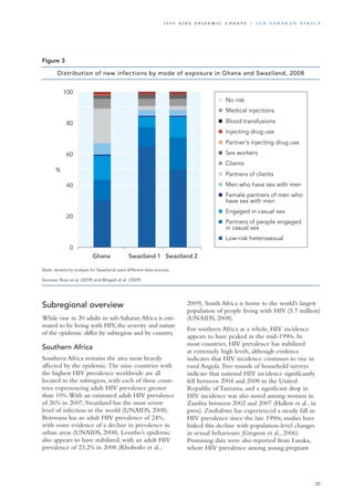 Subregional overview
While one in 20 adults in sub-Saharan Africa is esti-
mated to be living with HIV, the severity and nature
of the epidemic differ by subregion and by country.
Southern Africa
Southern Africa remains the area most heavily
affected by the epidemic.The nine countries with
the highest HIV prevalence worldwide are all
located in the subregion, with each of these coun-
tries experiencing adult HIV prevalence greater
than 10%.With an estimated adult HIV prevalence
of 26% in 2007, Swaziland has the most severe
level of infection in the world (UNAIDS, 2008).
Botswana has an adult HIV prevalence of 24%,
with some evidence of a decline in prevalence in
urban areas (UNAIDS, 2008). Lesotho’s epidemic
also appears to have stabilized, with an adult HIV
prevalence of 23.2% in 2008 (Khobotlo et al.,
2009). South Africa is home to the world’s largest
population of people living with HIV (5.7 million)
(UNAIDS, 2008).
For southern Africa as a whole, HIV incidence
appears to have peaked in the mid-1990s. In
most countries, HIV prevalence has stabilized
at extremely high levels, although evidence
indicates that HIV incidence continues to rise in
rural Angola.Two rounds of household surveys
indicate that national HIV incidence significantly
fell between 2004 and 2008 in the United
Republic of Tanzania, and a significant drop in
HIV incidence was also noted among women in
Zambia between 2002 and 2007 (Hallett et al., in
press). Zimbabwe has experienced a steady fall in
HIV prevalence since the late 1990s; studies have
linked this decline with population-level changes
in sexual behaviours (Gregson et al., 2006).
Promising data were also reported from Lusaka,
where HIV prevalence among young pregnant
Sources: Bosu et al. (2009) and Mngadi et al. (2009).
Note: sensitivity analysis for Swaziland used different data sources.
100
0
20
40
60
80
Ghana Swaziland 1 Swaziland 2
No risk
Medical injections
Blood transfusions
Injecting drug use
Partner’s injecting drug use
Sex workers
Clients
Partners of clients
Men who have sex with men
Female partners of men who
have sex with men
Engaged in casual sex
Partners of people engaged
in casual sex
Low-risk heterosexual
%
Distribution of new infections by mode of exposure in Ghana and Swaziland, 2008
Figure 3
27
2 0 0 9 A I D S E p ide m i c u p da t e | S u b - S a h a r a n A f r i c a
 