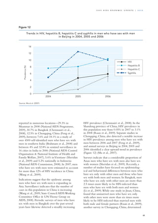 Source: Ma et al. (2007).
0
2
4
6
8
10
12
14
2004 2005 2006
Prevalence(%)
HIV
Hepatitis B
Hepatitis C
Syphilis
Trends in HIV, hepatitis B, hepatitis C and syphilis in men who have sex with men
in Beijing in 2004, 2005 and 2006
Figure 12
reported in numerous locations—29.3% in
Myanmar in 2008 (National AIDS Programme,
2009), 30.7% in Bangkok (Chemnasiri et al.,
2008), 12.5% in Chongqing, China (Feng et al.,
2009), between 7.6% and 18.1% in a study of
over 4500 self-identified men who have sex with
men in southern India (Brahmam et al., 2008) and
between 4% and 32.8% in sentinel surveillance in
16 cities in India in 2006 (National AIDS Control
Organisation & National Institute of Health and
Family Welfare, 2007), 5.6% inVientiane (Sheridan
et al., 2009) and 5.2% nationally in Indonesia
(National AIDS Commission, 2008). In 2007, men
who have sex with men were estimated to account
for more than 12% of HIV incidence in China
(Wang et al., 2009).
Indications suggest that the epidemic among
men who have sex with men is expanding in
Asia. Surveillance indicates that the number of
cases in this population in China is increasing
(Wang et al., 2009; State Council AIDS Working
Committee Office & UN Theme Group on
AIDS, 2008). Periodic surveys of men who have
sex with men in Bangkok over the past several
years have likewise detected a steadily increasing
HIV prevalence (Chemnasiri et al., 2008). In the
Shandong province of China, HIV prevalence in
this population rose from 0.05% in 2007 to 3.1%
in 2008 (Ruan et al., 2009). Separate studies in
Chongqing, China, also detected a notable increase
in HIV prevalence among men who have sex with
men between 2006 and 2007 (Feng et al., 2009),
and annual surveys in Beijing in 2004, 2005 and
2006 identified a clear upward trend in prevalence
(Figure 12) (Ma et al., 2007).
Surveys indicate that a considerable proportion of
Asian men who have sex with men also have sex
with women (Sheridan et al., 2009). Recently, a
number of studies have focused on epidemiolog-
ical and behavioural differences between men who
have sex only with other men and those who have
sex with both men and women. In Bangkok, men
who have sex only with other men are more than
2.5 times more likely to be HIV-infected than
men who have sex with both men and women
(Li et al., 2009).While one study in Jinan, China,
found that unmarried men who have sex only
with other men were more than six times more
likely to be HIV-infected than married men with
both male and female partners (Ruan et al., 2009),
another survey in Chongqing, China, determined
45
2 0 0 9 A I D S E p ide m i c u p da t e | A sia
 