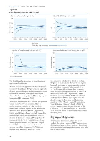 The Caribbean has a mixture of generalized and
concentrated epidemics.
Women account for approximately half of all infec-
tions in the Caribbean. HIV prevalence is especially
elevated among adolescent and young women, who
tend to have infection rates significantly higher
than males their own age (United States Agency for
International Development, 2008).
Substantial differences in HIV burden are apparent
within many Caribbean countries.There is a
nearly sevenfold variation in HIV prevalence
between the different regions of the Dominican
Republic (Pan American Health Organization,
2008), with HIV prevalence especially elevated in
the country’s former sugar plantations (bateyes)
(Centro de Estudios Sociales y Demográficos &
Measure DHS, 2007). In Haiti, HIV prevalence
among pregnant women in 2006–2007 ranged
from 0.75% in a sentinel antenatal site in the
western part of the country to 11.75% in one
urban setting (Gaillard & Eustache, 2007).
In part due to collaborative efforts to reduce
the price of medications, the Caribbean region
has made important strides towards increasing
access to HIV treatment.Whereas only 1 in
10 Caribbean residents in need of treatment
were receiving antiretroviral drugs in July 2004
(Pan American Health Organization, 2006), a
treatment coverage of 51% had been achieved
as of December 2008, a level higher than the
global average for low- and middle-income
countries (42%) (World Health Organization,
United Nations Children’s Fund, UNAIDS,
2009). Paediatric antiretroviral coverage in the
Caribbean (55%) was also higher in December
2008 than the global treatment coverage level for
children (38%).
Key regional dynamics
Heterosexual transmission, often tied to sex
work, is the primary source of HIV transmission,
although emerging evidence indicates that substan-
tial transmission is also occurring among men who
have sex with men.
Source: UNAIDS/WHO.
Number of people living with HIV Adult (15–49) HIV prevalence (%)
Number of people newly infected with HIV Number of adult and child deaths due to AIDS
1990 1993 1996 1999 2002 2005 2008
1990 1993 1996 1999 2002 2005 2008
1990 1993 1996 1999 2002 2005 2008
1990 1993 1996 1999 2002 2005 2008
0
100
200
300
400
Number(thousands)
0
20
40
60
80
Number(thousands)
0.0
0.5
1.0
1.5
2.0
0
20
40
60
80
Number(thousands)
%
Caribbean estimates 1990−2008
Estimate
High and low estimates
Figure 15
54
Ca r i b b ea n | 2 0 0 9 A I D S E p ide m i c u p da t e
 