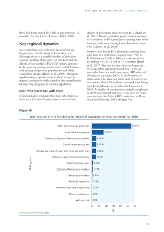 they had been tested for HIV in the previous 12
months (Barrón López, Libson, Hiller, 2008).
Key regional dynamics
Men who have sex with men account for the
largest share of infections in Latin America,
although there is a notable burden of infection
among injecting drug users, sex workers and the
clients of sex workers.The HIV burden appears
to be growing among women in Central America
and among indigenous populations and other
vulnerable groups (Bastos et al., 2008). Divergent
epidemiological patterns are evident across the
region, particularly with regard to the contribution
of injecting drug use to national epidemics.
Men who have sex with men
Epidemiologists estimate that men who have sex
with men in Latin America have a one in three
chance of becoming infected with HIV (Baral et
al., 2007). However, studies point towards substan-
tial variations in HIV prevalence among men who
have sex with men among Latin American coun-
tries (Cáceres et al., 2008).
Surveys have found HIV prevalence among men
who have sex with men ranging from 7.9% in
El Salvador to 25.6% in Mexico and prevalence
exceeding 10% in 12 out of 14 countries (Baral
et al., 2007). Surveys in four cities in Argentina
between 2006 and 2008 found that 11.8% of
men who have sex with men were HIV-infected
(Ministerio de Salud, 2009).A 2009 survey of
urban men who have sex with men in Costa Rica
determined that 11% of those surveyed were living
with HIV (Ministerio de Salud de Costa Rica,
2009).A modes of transmission analysis completed
in 2009 determined that men who have sex with
men account for 55% of HIV incidence in Peru
(AlarcónVillaverde, 2009) (Figure 18).
Source: Alarcón Villaverde (2009).
54.97%
15.97%
6.36%
6.30%
6.22%
5.54%
1.98%
1.33%
0.89%
0.23%
0.22%
0.0%
0.0%
0 10 20 30 40 50 60
Without risk
Blood transfusions
Partners (injecting drug users)
Medical injections
Female sex workers
Clients of female sex workers
Injecting drug users
Partners (casual heterosexual sex)
Female partners of men who have sex with men
Casual heterosexual sex
Partners of clients of female sex workers
Low-risk heterosexual
Men who have sex with men
%
Riskgroup
Distribution of HIV incidence by mode of exposure in Peru: estimate for 2010
Figure 18
59
2 0 0 9 A I D S E p ide m i c u p da t e | La t i n A m e r i c a
 