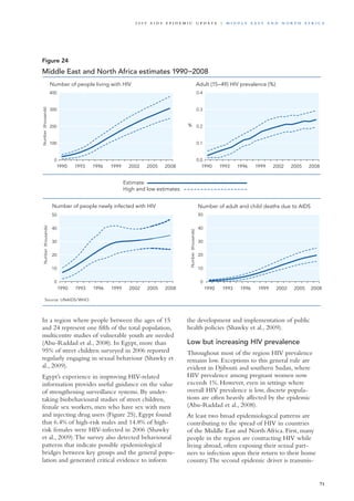 In a region where people between the ages of 15
and 24 represent one fifth of the total population,
multicentre studies of vulnerable youth are needed
(Abu-Raddad et al., 2008). In Egypt, more than
95% of street children surveyed in 2006 reported
regularly engaging in sexual behaviour (Shawky et
al., 2009).
Egypt’s experience in improving HIV-related
information provides useful guidance on the value
of strengthening surveillance systems. By under-
taking biobehavioural studies of street children,
female sex workers, men who have sex with men
and injecting drug users (Figure 25), Egypt found
that 6.4% of high-risk males and 14.8% of high-
risk females were HIV-infected in 2006 (Shawky
et al., 2009).The survey also detected behavioural
patterns that indicate possible epidemiological
bridges between key groups and the general popu-
lation and generated critical evidence to inform
the development and implementation of public
health policies (Shawky et al., 2009).
Low but increasing HIV prevalence
Throughout most of the region HIV prevalence
remains low. Exceptions to this general rule are
evident in Djibouti and southern Sudan, where
HIV prevalence among pregnant women now
exceeds 1%. However, even in settings where
overall HIV prevalence is low, discrete popula-
tions are often heavily affected by the epidemic
(Abu-Raddad et al., 2008).
At least two broad epidemiological patterns are
contributing to the spread of HIV in countries
of the Middle East and North Africa. First, many
people in the region are contracting HIV while
living abroad, often exposing their sexual part-
ners to infection upon their return to their home
country.The second epidemic driver is transmis-
Source: UNAIDS/WHO.
Number of people living with HIV Adult (15–49) HIV prevalence (%)
Number of people newly infected with HIV Number of adult and child deaths due to AIDS
1990 1993 1996 1999 2002 2005 2008
1990 1993 1996 1999 2002 2005 2008
1990 1993 1996 1999 2002 2005 2008
1990 1993 1996 1999 2002 2005 2008
0
100
200
300
400
Number(thousands)
0
10
20
30
40
50
Number(thousands)
0.0
0.1
0.2
0.3
0.4
0
10
20
30
40
50
Number(thousands)
%
Middle East and North Africa estimates 1990−2008
Estimate
High and low estimates
Figure 24
71
2 0 0 9 A I D S E p ide m i c u p da t e | Midd l e E as t a n d N o r t h A f r i c a
 