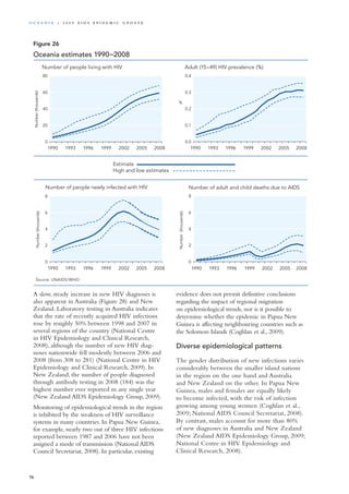 A slow, steady increase in new HIV diagnoses is
also apparent in Australia (Figure 28) and New
Zealand. Laboratory testing in Australia indicates
that the rate of recently acquired HIV infections
rose by roughly 50% between 1998 and 2007 in
several regions of the country (National Centre
in HIV Epidemiology and Clinical Research,
2008), although the number of new HIV diag-
noses nationwide fell modestly between 2006 and
2008 (from 308 to 281) (National Centre in HIV
Epidemiology and Clinical Research, 2009). In
New Zealand, the number of people diagnosed
through antibody testing in 2008 (184) was the
highest number ever reported in any single year
(New Zealand AIDS Epidemiology Group, 2009).
Monitoring of epidemiological trends in the region
is inhibited by the weakness of HIV surveillance
systems in many countries. In Papua New Guinea,
for example, nearly two out of three HIV infections
reported between 1987 and 2006 have not been
assigned a mode of transmission (National AIDS
Council Secretariat, 2008). In particular, existing
evidence does not permit definitive conclusions
regarding the impact of regional migration
on epidemiological trends, nor is it possible to
determine whether the epidemic in Papua New
Guinea is affecting neighbouring countries such as
the Solomon Islands (Coghlan et al., 2009).
Diverse epidemiological patterns
The gender distribution of new infections varies
considerably between the smaller island nations
in the region on the one hand and Australia
and New Zealand on the other. In Papua New
Guinea, males and females are equally likely
to become infected, with the risk of infection
growing among young women (Coghlan et al.,
2009; National AIDS Council Secretariat, 2008).
By contrast, males account for more than 80%
of new diagnoses in Australia and New Zealand
(New Zealand AIDS Epidemiology Group, 2009;
National Centre in HIV Epidemiology and
Clinical Research, 2008).
Source: UNAIDS/WHO.
Number of people living with HIV Adult (15–49) HIV prevalence (%)
Number of people newly infected with HIV Number of adult and child deaths due to AIDS
1990 1993 1996 1999 2002 2005 2008
1990 1993 1996 1999 2002 2005 2008
1990 1993 1996 1999 2002 2005 2008
1990 1993 1996 1999 2002 2005 2008
0
20
40
60
80
Number(thousands)
0
2
4
6
8
Number(thousands)
0.0
0.1
0.2
0.3
0.4
0
2
4
6
8
Number(thousands)
%
Oceania estimates 1990−2008
Estimate
High and low estimates
Figure 26
76
O c ea n ia | 2 0 0 9 A I D S E p ide m i c u p da t e
 