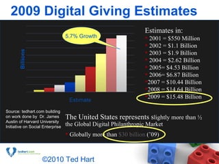 2009 Digital Giving Estimates ,[object Object],[object Object],[object Object],[object Object],[object Object],[object Object],[object Object],[object Object],[object Object],[object Object],[object Object],[object Object],Source: tedhart.com building on work done by  Dr. James Austin of Harvard University Initiative on Social Enterprise ©2010 Ted Hart 5.7% Growth 