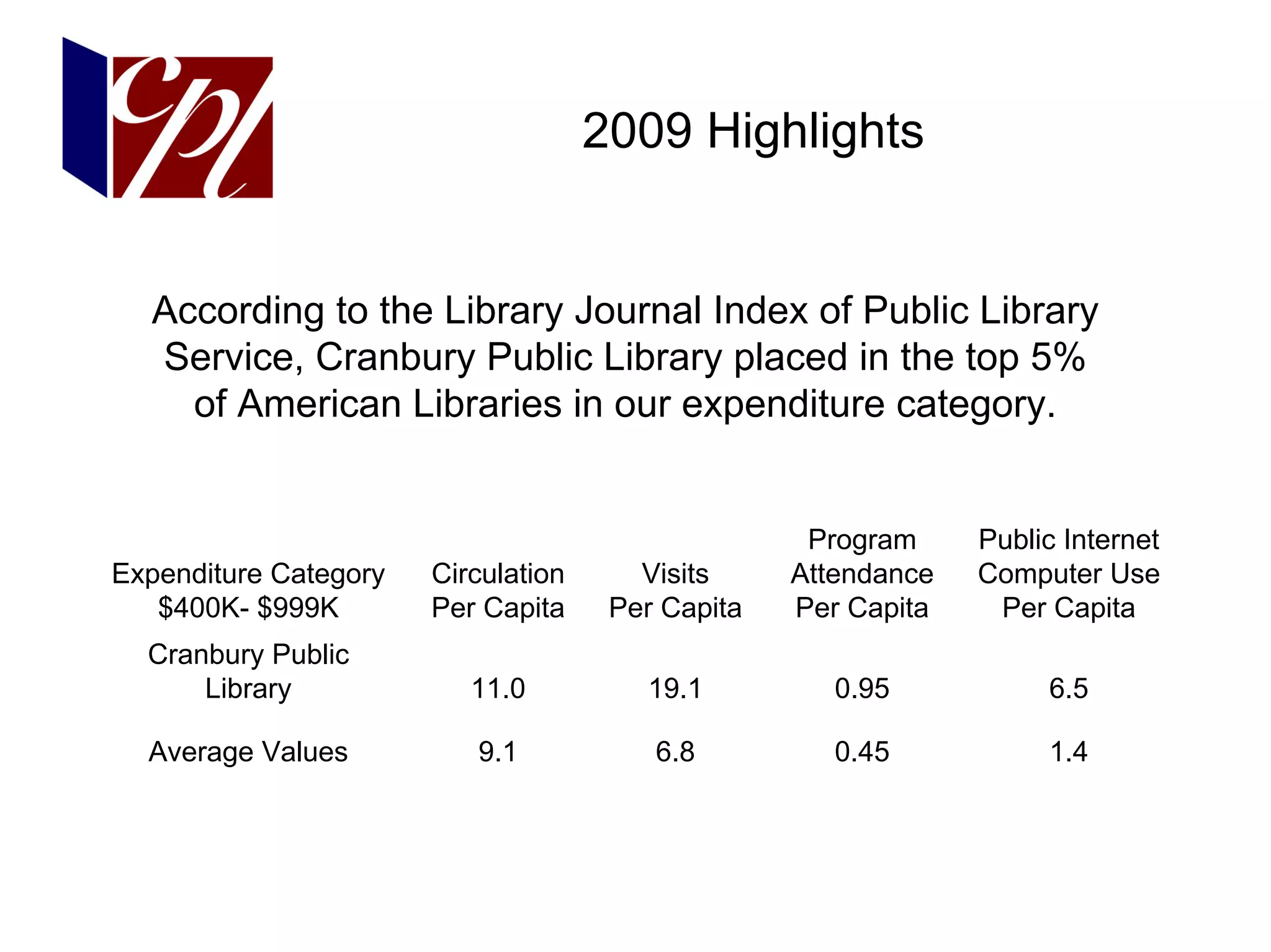 2009 Highlights


  According to the Library Journal Index of Public Library
  Service, Cranbury Public Library placed in the top 5%
    of American Libraries in our expenditure category.


                                                    Program     Public Internet
Expenditure Category   Circulation      Visits     Attendance   Computer Use
   $400K- $999K        Per Capita     Per Capita   Per Capita    Per Capita
  Cranbury Public
      Library             11.0          19.1          0.95           6.5

  Average Values          9.1            6.8          0.45           1.4
 