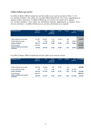 Chiffre d’affaires par activité :

Le chiffre d’affaires 2009 est retraité des activités cédées ou en cours de cession (cf. Note 3 .4.13).
Les activités destinées à être cédées du sous-palier Marie Brizard hors Vins France appartiennent au
segment Vodka et Spiritueux : le chiffre d’affaires de ces activités a été retraité sur ce segment.
Les activités destinées à être cédées des distributeurs polonais appartiennent au segment Autres
boissons distribuées : le chiffre d’affaires de ces activités a été retraité sur ce segment.



Montants en K€                       Vodka et       Vins          Autres   Autres   Holding        inter- 31/12/2009
                                    spiritueux                 boissons                         secteurs
                                                             distribuées



Chiffre d'affaires hors-groupe        441 007    128 901          1 167    47 697        200                618 972
Chiffre d'affaires groupe               1 120      6 578          1 288                  815     (9 801)
Chiffre d'affaires                    442 127    135 479          2 455    47 697       1 015    (9 801)    618 972
Droits d'accises                    (274 202)                                                              (274 202)
Chiffre d'affaires hors droits
                                      167 925    135 479          2 455    47 697       1 015    (9 801)    344 770
d'accises




Le chiffre d’affaires 2008 est retraité des activités cédées ou en cours de cession :

Montants en K€                       Vodka et       Vins          Autres   Autres   Holding        inter- 31/12/2008
                                    spiritueux                 boissons                         secteurs
                                                             distribuées



Chiffre d'affaires hors-groupe        651 653    154 658            981    47 261        137                854 690
Chiffre d'affaires groupe                 529      7 217          1 264                 1 095   (10 105)
Chiffre d'affaires                    652 182    161 875          2 245    47 261       1 232   (10 105)    854 690
Droits d'accises                    (424 014)                                                              (424 014)
Chiffre d'affaires hors droits
                                      228 168    161 875          2 245    47 261       1 232   (10 105)    430 676
d'accises




                                                   - 101 -
 