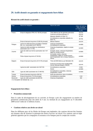29. Actifs donnés en garantie et engagements hors-bilan


Résumé des actifs donnés en garantie :


Pays            Nature de l'obligation                                   Nature des actifs                              Valeur de l'actif au
                                                                                                                          bilan consolidé
                                                                                                                        31/12/09 (montants
                                                                                                                               en K€)
France          Emprunt obligataire FRN (412 156 K€ principal)           Titres détenus par les garantes polonaises           aucune
                                                                         Fonds de commerce polonais (1)                       aucune
                                                                         Marques (détaillé à la Note 14)                      87 545
                                                                         Immobilisations corporelles (détaillé à la
                                                                                                                              28 730
                                                                         Note 15)
                Emprunt bancaire long terme (5 000 K€ principal)         Marque Zawisza                                       aucune
                Lignes de crédit bancaires accordées à Sobieski          Créances d'exploitation
Pologne                                                                                                                      variable
                Sp. z.o.o. (autorisation de 27 498 K€)                   Immobilisations corporelles
                Lignes de crédit accordées aux distributeurs             Créances d'exploitation, dépôt en compte
                                                                                                                             variable
                (autorisation de 4 117 K€)                               courant
                Ligne de crédit court terme (autorisation de 2 107       Entrepôt, stocks, créances d'exploitation,
Lituanie                                                                                                                     variable
                K€)                                                      dépôt en compte courant
                                                                         Immeubles, stocks, créances
                                                                         d'exploitation, dépôt en compte courant,
                Prêts et lignes long terme (5 704 K€)                                                                        variable
                                                                         droit d'exploitation de la marque Sobieski à
                                                                         Vilnius

Bulgarie        Emprunt bancaire long terme (6 014 K€ principal)         Titres de BCM détenus par Belvedere SA               aucune

                                                                         Fonds de commerce des sociétés BCM,
                                                                                                                              aucune
                                                                         Domain Menada Bulgarie, SAKAR
                Lignes de crédit (autorisation de 5 847 K€)              Immobilisations corporelles                          8 629
                                                                         Stocks                                              variable
                                                                         Immobilisations corporelles, créances
USA             Ligne de crédit (autorisation de 12 495 K€)                                                                  variable
                                                                         d'exploitation, stocks
Turquie          Emprunt bancaire long terme (464 K€)                    Actifs de productions, biens immobiliers
Ukraine          Emprunt long terme (710 K€ principal)                   Immobilisations corporelles                           1 841
Danemark         Ligne de crédit (autorisation de 645 K€)                Créances d'exploitation                                402
(1) à l'exception de Sobieski Sp. z.o.o.




Engagements hors-bilan :

    Promotion commerciale

Dans le cadre du développement de ses activités, le Groupe a pris des engagements en matière de
promotion commerciale pour une durée de 4 ans. Le montant de ces engagements au 31 décembre
2009 est de l’ordre de 12 millions d’euros.


    Cautions relatives aux droits sur alcool

Dans les différents pays où les filiales du Groupe sont implantées, des cautions doivent être fournies
aux douanes afin de sécuriser le paiement des droits d’accises sur alcool. Ces cautions sont en règle
générale apportées par les compagnies d’assurance et les banques pour le compte des sociétés.




                                                               - 102 -
 