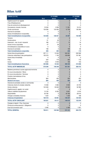 Bilan Actif
Libellés (en K€)                                                31/12/2009                         31/12/2008
                                                 Brut                 Amort.         Net              Net
Capital souscrit non appelé                                0                    0             0                 0
Frais d'Etablissement                                      0                    0             0                 0
Frais de recherche & développement                         0                    0             0                 0
Concessions, brevets, licences                      16 549                4 958        11 591            16 410
Fonds commercial                                   136 289              123 583        12 706           136 289
Avances & acomptes                                         0                    0             0                 0
Autres immobilisations incorporelles                       0                    0             0                 0
Total immobilisations incorporelles                152 838              128 541        24 297           152 699
Terrains                                                   8                    0             8                 8
Constructions                                             51                   49             2                 3
Instal.tech., mat. & outil. industriel                   189                   177           12                 18
Autres immos corporelles                                  47                   39             9                 19
Immobilisations corporelles en cours                       0                    0             0                 0
Avances & acomptes                                       198                    0           198                 66
Total immobilisations corporelles                        493                   265          229              115
Autres titres de participation                     257 111               15 030       242 081           252 806
Créances rattachées à des participations           165 079                1 184       163 894           161 981
Autres titres immobilisés                                  0                    0             0                 0
Prêts                                                    544                   179          365              718
Autres                                                  3 234             3 049             185              153
Total immobilisations financières                  425 968               19 442       406 525           415 658
TOTAL ACTIF IMMOBILISE                             579 299              148 249       431 051           568 472

Matières premières & autres approvisionnements             0                    0             0                 0
En-cours de production / Biens                             0                    0             0                 0
En-cours de production / Services                          0                    0             0                 0
Produits intermédiaires & finis                            0                    0             0                 0
Marchandises                                             804                   450          353              453
Stocks & en-cours                                        804                   450          353              453
Avances & acomptes versés s/ commandes                     3                    0             3                 0
Créances clients & comptes rattachés                14 538                4 983            9 555         24 720
Autres créances                                    122 469               30 626        91 843            62 080
Capital souscrit, appelé, non versé                        0                    0             0                 0
Valeurs mobilière de placement                      15 193                8 352            6 841            6 916
Disponibilités                                      30 782                      0      30 782            29 619
Charges constatées d'avance                             1 234                   0          1 234             188
Créances d'exploitation                            184 218               43 961       140 257           123 523
TOTAL ACTIF CIRCULANT                              185 021               44 411       140 610           123 976
Charges à répartir / Plus. Exercices                       0                    0             0                 0
Primes de remboursement / Obligations                      0                    0             0                 0
Ecart de conversion actif                               2 490                   0          2 490            1 831
TOTAL GENERAL                                      766 811              192 660       574 151           694 279




                                                            - 105 -
 