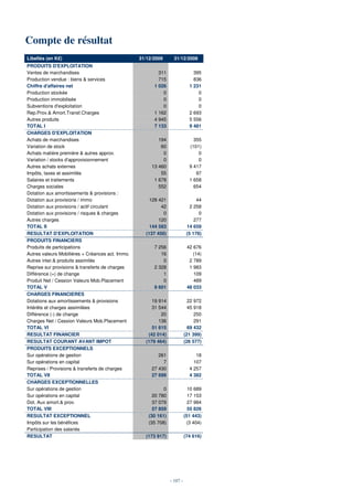 Compte de résultat
Libellés (en K€)                                  31/12/2009       31/12/2008
PRODUITS D'EXPLOITATION
Ventes de marchandises                                    311                  395
Production vendue : biens & services                      715                  836
Chiffre d'affaires net                                  1 026                1 231
Production stockée                                          0                    0
Production immobilisée                                      0                    0
Subventions d'exploitation                                  0                    0
Rep.Prov.& Amort.Transf.Charges                         1 162                2 693
Autres produits                                         4 945                5 556
TOTAL I                                                 7 133                9 481
CHARGES D'EXPLOITATION
Achats de marchandises                                    194                  355
Variation de stock                                         60                (101)
Achats matière première & autres approv.                    0                    0
Variation / stocks d'approvisionnement                      0                    0
Autres achats externes                                 13 460                9 417
Impôts, taxes et assimilés                                 55                   97
Salaires et traitements                                 1 678                1 658
Charges sociales                                          552                  654
Dotation aux amortissements & provisions :
Dotation aux provisions / immo                        128 421                    44
Dotation aux provisions / actif circulant                  42                 2 258
Dotation aux provisions / risques & charges                 0                     0
Autres charges                                            120                   277
TOTAL II                                              144 583               14 659
RESULTAT D'EXPLOITATION                             (137 450)               (5 178)
PRODUITS FINANCIERS
Produits de participations                              7 256               42 676
Autres valeurs Mobilières + Créances act. Immo.            16                  (14)
Autres inter.& produits assimilés                           0                2 789
Reprise sur provisions & transferts de charges          2 328                1 983
Différence (+) de change                                    1                  109
Produit Net / Cession Valeurs Mob.Placement                 0                  489
TOTAL V                                                 9 601               48 033
CHARGES FINANCIERES
Dotations aux amortissements & provisions              19 914                22 972
Intérêts et charges assimilées                         31 544                45 918
Différence (-) de change                                   20                   250
Charges Net / Cession Valeurs Mob.Placement               136                   291
TOTAL VI                                               51 615                69 432
RESULTAT FINANCIER                                   (42 014)              (21 399)
RESULTAT COURANT AVANT IMPOT                        (179 464)              (26 577)
PRODUITS EXCEPTIONNELS
Sur opérations de gestion                                 261                   18
Sur opérations en capital                                   7                  107
Reprises / Provisions & transferts de charges          27 430                4 257
TOTAL VII                                              27 699                4 382
CHARGES EXCEPTIONNELLES
Sur opérations de gestion                                    0               10 689
Sur opérations en capital                               20 780               17 153
Dot. Aux amort.& prov.                                  37 079               27 984
TOTAL VIII                                              57 859               55 826
RESULTAT EXCEPTIONNEL                                 (30 161)             (51 443)
Impôts sur les bénéfices                              (35 708)              (3 404)
Participation des salariés
RESULTAT                                            (173 917)              (74 616)




                                                                 - 107 -
 