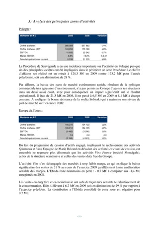 3) Analyse des principales zones d’activités
Pologne :

Montants en K€                         2009               2008    Variation



Chiffre d'affaires                  366 069         557 863           -34%
Chiffre d'affaires HDT              124 293         173 180           -28%
EBITDA                               10 892             25 342        -57%
Marge EBITDA                          8,8%              14,6%       - 5,9 pt
Résultat opérationnel courant         6 538             21 335        -69%


La Procédure de Sauvegarde a eu une incidence importante sur l’activité en Pologne puisque
six des principales sociétés ont été impliquées dans le périmètre de cette Procédure. Le chiffre
d’affaires net réalisé est en retrait à 124,3 M€ en 2009 contre 173,2 M€ pour l’année
précédente, soit une diminution de 28 %.

Par ailleurs, la baisse des parts de marché extrêmement rapide, résultant de la politique
commerciale très agressive d’un concurrent, n’a pas permis au Groupe d’ajuster ses structures
dans un délai aussi court, avec pour conséquence un impact significatif sur le résultat
opérationnel. Il était de 21,3 M€ en 2008, il est passé à 6,5 M€ en 2009 et 8,1 M€ à change
constant. A souligner la bonne résistance de la vodka Sobieski qui a maintenu son niveau de
part de marché sur l’exercice 2009.

Europe de l’ouest :

Montants en K€                         2009               2008    Variation


Chiffre d'affaires                  105 210         134 103           -22%
Chiffre d'affaires HDT              105 210         134 103           -22%
EBITDA                               (1 485)            (3 290)       55%
Marge EBITDA                            n/a                n/a          n/a
Résultat opérationnel courant        (3 266)            (4 063)       20%


Du fait du programme de cession d’actifs engagé, impliquant le reclassement des activités
Spiritueux et Vins Espagne de Marie Brizard en Résultat des activités en cours de cession, cet
ensemble ne regroupe plus désormais que les activités Vins France (société Moncigale),
celles de la structure scandinave et celles des ventes duty free du Groupe.

L’activité Vins s’est désengagée des marchés à trop faible marge, ce qui explique la baisse
significative des ventes de 21 % au cours de l’exercice 2009 parallèlement à une amélioration
sensible des marges. L’Ebitda reste néanmoins en perte : - 0,7 M€ à comparer aux -1,4 M€
enregistrés en 2008.

Les ventes en duty free et en Scandinavie ont subi de façon très sensible le ralentissement de
la consommation. Elles s’élèvent à 6,7 M€ en 2009 soit en diminution de 29 % par rapport à
l’exercice précédent. La contribution a l’Ebitda consolidé de cette zone est négative pour
0,7 M€.




                                               - 11 -
 