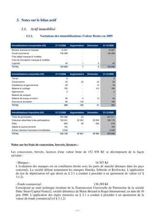 3. Notes sur le bilan actif

            3.1.        Actif immobilisé
                3.1.1.         Variations des immobilisations (Valeur Brute) en 2009

Immobilisations incorporelles (K€)         31/12/2008       Augmentation       Diminution    31/12/2009

Brevets, licences et marques                    16 507                    -             -         16 507
Fonds commercial                               136 289                    -             -       136 289
Frais dépôt marques & modèles                           -                 -             -             -
Frais de Conception marques & modèles                   -                 -             -             -
Logiciels                                           44                    1             2            42
TOTAL                                          152 840                    1             2       152 838


Immobilisations corporelles (K€)           31/12/2008       Augmentation       Diminution    31/12/2009

Terrain                                                 8                 -             -             8
Constructions                                       33                    23           23            33
Installations et agencements                        28                    -            10            18
Matériel et outillage                              195                    -            6,5          189
Agencement                                              3                 -             -             3
Matériel de transport                                   -                 -             -             -
Matériel de bureau et inform                        56                    0            12            45
Avances et acomptes                                 66                132               -           198
TOTAL                                              389                155              51           493


Immobilisations financières (K€)           31/12/2008       Augmentation       Diminution    31/12/2009

Titres de participation                        256 988                    23                    257 011
Créances rattachées à des participations       162 041            32 343            29 206      165 179
Prêts                                              900                    35          356           579
Dépôts & cautionnements                            150                    -             -           150
Autres créances financières immobilisées         3 049                    -             -          3 049
TOTAL                                          423 128            32 401            29 562      425 968




Notes sur les frais de concession, brevets, licences :

Les concessions, brevets, licences d'une valeur brute de 152 838 K€ se décomposent de la façon
suivante :

    - Marques :                                                    16 507 K€
    L’évaluation des marques est en corrélation étroite avec les parts de marché détenues dans les pays
    concernés. La société détient notamment les marques Danzka, Sobieski et Krolewska. L’application
    du test de dépréciation tel que décrit au § 2.1 a conduit à procéder à un ajustement de valeur (cf §
    3.1.2)

    - Fonds commercial :                                         136 289 K€
    Correspond au mali technique résultant de la Transmission Universelle de Patrimoine de la société
    Duke Street Capital France2, société détentrice de Marie Brizard et Roger International, en date du 30
    juin 2006. L’application des règles énoncées au § 2.1 a conduit à procéder à un ajustement de la
    valeur du fonds commercial (cf § 3.1.2)


                                                                - 115 -
 