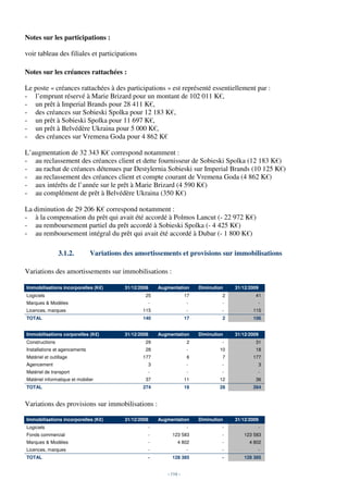 Notes sur les participations :

voir tableau des filiales et participations

Notes sur les créances rattachées :

Le poste « créances rattachées à des participations » est représenté essentiellement par :
- l’emprunt réservé à Marie Brizard pour un montant de 102 011 K€,
- un prêt à Imperial Brands pour 28 411 K€,
- des créances sur Sobieski Spolka pour 12 183 K€,
- un prêt à Sobieski Spolka pour 11 697 K€,
- un prêt à Belvédère Ukraina pour 5 000 K€,
- des créances sur Vremena Goda pour 4 862 K€

L’augmentation de 32 343 K€ correspond notamment :
- au reclassement des créances client et dette fournisseur de Sobieski Spolka (12 183 K€)
- au rachat de créances détenues par Destylernia Sobieski sur Imperial Brands (10 125 K€)
- au reclassement des créances client et compte courant de Vremena Goda (4 862 K€)
- aux intérêts de l’année sur le prêt à Marie Brizard (4 590 K€)
- au complément de prêt à Belvédère Ukraina (350 K€)

La diminution de 29 206 K€ correspond notamment :
- à la compensation du prêt qui avait été accordé à Polmos Lancut (- 22 972 K€)
- au remboursement partiel du prêt accordé à Sobieski Spolka (- 4 425 K€)
- au remboursement intégral du prêt qui avait été accordé à Dubar (- 1 800 K€)

                3.1.2.         Variations des amortissements et provisions sur immobilisations

Variations des amortissements sur immobilisations :

Immobilisations incorporelles (K€)        31/12/2008   Augmentation      Diminution   31/12/2009
Logiciels                                         25                17            2           41
Marques & Modèles                                  -                -             -            -
Licences, marques                                115                -             -          115
TOTAL                                            140                17            2          156


Immobilisations corporelles (K€)          31/12/2008   Augmentation      Diminution   31/12/2009
Constructions                                     29                 2            -           31
Installations et agencements                      28                -            10           18
Matériel et outillage                            177                 6            7          177
Agencement                                         3                -             -            3
Matériel de transport                              -                -             -            -
Matériel informatique et mobilier                 37                11           12           36
TOTAL                                            274                19           28          264


Variations des provisions sur immobilisations :

Immobilisations incorporelles (K€)        31/12/2008   Augmentation      Diminution   31/12/2009
Logiciels                                          -                -             -            -
Fonds commercial                                   -        123 583               -      123 583
Marques & Modèles                                  -           4 802              -         4 802
Licences, marques                                  -                -             -            -
TOTAL                                              -        128 385               -      128 385


                                                          - 116 -
 