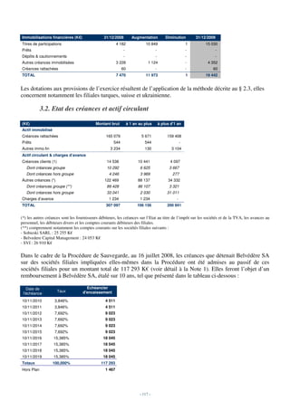 Immobilisations financières (K€)                31/12/2008          Augmentation          Diminution        31/12/2009
Titres de participations                                 4 182              10 849                      1        15 030
Prêts                                                       -                     -                     -            -
Dépôts & cautionnements                                     -                     -                     -            -
Autres créances immobilisées                             3 228               1 124                      -         4 352
Créances rattachées                                         60                    -                     -           60
TOTAL                                                    7 470              11 973                      1        19 442


Les dotations aux provisions de l’exercice résultent de l’application de la méthode décrite au § 2.3, elles
concernent notamment les filiales turques, suisse et ukrainienne.

            3.2. Etat des créances et actif circulant

(K€)                                       Montant brut          à 1 an au plus       à plus d'1 an
Actif immobilisé
Créances rattachées                               165 079                5 671             159 408
Prêts                                                 544                  544                      -
Autres immo.fin                                     3 234                  130               3 104
Actif circulant & charges d’avance
Créances clients (1)                              14 538               10 441                4 097
   Dont créances groupe                           10 292                6 625               3 667
   Dont créances hors groupe                       4 246                3 969                 277
Autres créances (*)                              122 469               88 137              34 332
   Dont créances groupe (**)                      89 428               86 107               3 321
   Dont créances hors groupe                      33 041                2 030              31 011
Charges d’avance                                   1 234                1 234                   -
TOTAL                                             307 097              106 156             200 941


(*) les autres créances sont les fournisseurs débiteurs, les créances sur l’Etat au titre de l’impôt sur les sociétés et de la TVA, les avances au
personnel, les débiteurs divers et les comptes courants débiteurs des filiales.
(**) comprennent notamment les comptes courants sur les sociétés filiales suivants :
- Sobieski SARL : 25 255 K€
- Belvedere Capital Management : 24 053 K€
- SVI : 26 910 K€

Dans le cadre de la Procédure de Sauvegarde, au 16 juillet 2008, les créances que détenait Belvédère SA
sur des sociétés filiales impliquées elles-mêmes dans la Procédure ont été admises au passif de ces
sociétés filiales pour un montant total de 117 293 K€ (voir détail à la Note 1). Elles feront l’objet d’un
remboursement à Belvédère SA, étalé sur 10 ans, tel que présenté dans le tableau ci-dessous :

   Date de                            Echéancier
                       Taux         d'encaissement
 l'échéance
10/11/2010         3,846%                        4 511
10/11/2011         3,846%                        4 511
10/11/2012         7,692%                        9 023
10/11/2013         7,692%                        9 023
10/11/2014         7,692%                        9 023
10/11/2015         7,692%                        9 023
10/11/2016         15,385%                      18 045
10/11/2017         15,385%                      18 045
10/11/2018         15,385%                      18 045
10/11/2019         15,385%                      18 045
Totaux             100,000%                    117 293
Hors Plan                                        1 467




                                                                        - 117 -
 
