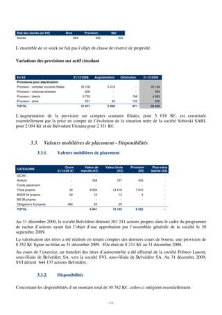 Etat des stocks (en K€)                 Brut           Provision         Net
Stocks                                         804             450              353


L’ensemble de ce stock ne fait pas l’objet de clause de réserve de propriété.

Variations des provisions sur actif circulant


En K€                                          31/12/2008      Augmentation       Diminution         31/12/2009
Provisions pour dépréciation
Provision / comptes courants filiales                25 108           5 018                -              30 126
Provision / créances diverses                          500                 -               -                500
Provision / clients                                   5 732                -             748               4 983
Provision / stock                                      531                42             123                450
TOTAL                                                31 871           5 060              871              36 059


L’augmentation de la provision sur comptes courants filiales, pour 5 018 K€, est constituée
essentiellement par la prise en compte de l’évolution de la situation nette de la société Sobieski SARL
pour 2 094 K€ et de Belvedere Ukraina pour 2 331 K€.


           3.3.       Valeurs mobilières de placement - Disponibilités
                 3.3.1.         Valeurs mobilières de placement


                                     Cours             Valeur de     Valeur brute       Provision          Plus-value
CATEGORIE
                                31/12/09 (€)         marché (K€)             (K€)            (K€)         latente (K€)
SICAV                                      -                   -                 -              -                  -
Actions                                    -                  304               737            433                 -
Fonds placement                            -                   -                 -              -                  -
Titres propres                            32                6 504          14 418          7 915                   -
BSAR 04 propres                           52                  10                14              4                  -
BS 06 propres                              -                   -                 -              -                  -
Obligations A propres                    465                  24                23              -                  -
TOTAL                                                       6 841          15 193          8 352                   -



Au 31 décembre 2009, la société Belvédère détenait 203 241 actions propres dans le cadre du programme
de rachat d’actions ayant fait l’objet d’une approbation par l’assemblée générale de la société le 30
septembre 2009.
La valorisation des titres a été réalisée en tenant comptes des derniers cours de bourse, une provision de
8 352 K€ figure au bilan au 31 décembre 2009. Elle était de 8 211 K€ au 31 décembre 2008.
Au cours de l’exercice, un transfert des titres d’autocontrôle a été effectué de la société Polmos Lancut,
sous-filiale de Belvédère SA, vers la société SVI, sous-filiale de Belvédère SA. Au 31 décembre 2009,
SVI détient 644 137 actions Belvédère.

                 3.3.2.         Disponibilités

Concernant les disponibilités d’un montant total de 30 782 K€, celles-ci intègrent essentiellement :


                                                                      - 118 -
 
