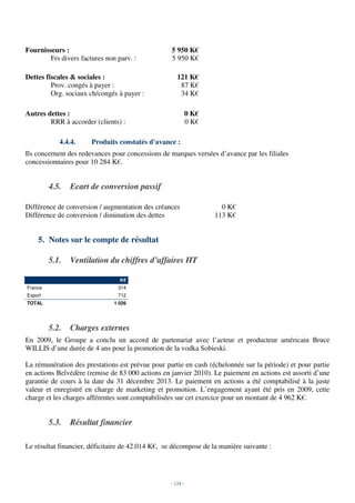 Fournisseurs :                                     5 950 K€
        Frs divers factures non parv. :            5 950 K€

Dettes fiscales & sociales :                         121 K€
         Prov. congés à payer :                       87 K€
         Org. sociaux ch/congés à payer :             34 K€

Autres dettes :                                             0 K€
        RRR à accorder (clients) :                          0 K€

            4.4.4.     Produits constatés d'avance :
Ils concernent des redevances pour concessions de marques versées d’avance par les filiales
concessionnaires pour 10 284 K€.


         4.5.   Ecart de conversion passif

Différence de conversion / augmentation des créances                 0 K€
Différence de conversion / diminution des dettes                   113 K€


    5. Notes sur le compte de résultat

         5.1.   Ventilation du chiffres d’affaires HT

                                 K€
France                          314
Export                          712
TOTAL                          1 026




         5.2.   Charges externes
En 2009, le Groupe a conclu un accord de partenariat avec l’acteur et producteur américain Bruce
WILLIS d’une durée de 4 ans pour la promotion de la vodka Sobieski.

La rémunération des prestations est prévue pour partie en cash (échelonnée sur la période) et pour partie
en actions Belvédère (remise de 83 000 actions en janvier 2010). Le paiement en actions est assorti d’une
garantie de cours à la date du 31 décembre 2013. Le paiement en actions a été comptabilisé à la juste
valeur et enregistré en charge de marketing et promotion. L’engagement ayant été pris en 2009, cette
charge et les charges afférentes sont comptabilisées sur cet exercice pour un montant de 4 962 K€.


         5.3.   Résultat financier

Le résultat financier, déficitaire de 42.014 K€, se décompose de la manière suivante :




                                                  - 124 -
 