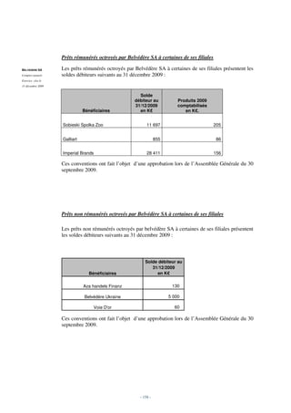 Prêts rémunérés octroyés par Belvédère SA à certaines de ses filiales

BELVEDERE SA       Les prêts rémunérés octroyés par Belvédère SA à certaines de ses filiales présentent les
Comptes annuels    soldes débiteurs suivants au 31 décembre 2009 :
Exercice clos le
31 décembre 2009


                                                      Solde
                                                    débiteur au            Produits 2009
                                                    31/12/2009             comptabilisés
                              Bénéficiaires           en K€                   en K€.


                   Sobieski Spolka Zoo                     11 697                          205


                   Galliart                                      855                        86


                   Imperial Brands                         28 411                          156

                   Ces conventions ont fait l’objet d’une approbation lors de l’Assemblée Générale du 30
                   septembre 2009.




                   Prêts non rémunérés octroyés par Belvédère SA à certaines de ses filiales

                   Les prêts non rémunérés octroyés par belvédère SA à certaines de ses filiales présentent
                   les soldes débiteurs suivants au 31 décembre 2009 :



                                                          Solde débiteur au
                                                             31/12/2009
                                 Bénéficiaires                 en K€

                              Aza handels Finanz                        130

                              Belvédère Ukraine                        5 000

                                   Voie D'or                             60

                   Ces conventions ont fait l’objet d’une approbation lors de l’Assemblée Générale du 30
                   septembre 2009.




                                                       - 158 -
 