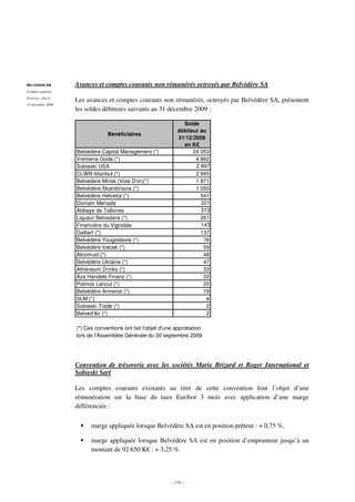 BELVEDERE SA       Avances et comptes courants non rémunérés octroyés par Belvédère SA
Comptes annuels
Exercice clos le
                   Les avances et comptes courants non rémunérés, octroyés par Belvédère SA, présentent
31 décembre 2009
                   les soldes débiteurs suivants au 31 décembre 2009 :

                                                                Solde
                                                              débiteur au
                                Bénéficiaires
                                                              31/12/2009
                                                                en K€
                   Belvédère Capital Management (*)                 24 053
                   Vremena Goda (*)                                  4 862
                   Sobieski USA                                      2 897
                   CLWB Istanbul (*)                                 2 845
                   Belvedere Minsk (Voie D'or)(*)                    1 871
                   Belvédère Skandinavia (*)                         1 050
                   Belvédère Helvetia (*)                              541
                   Domain Menada                                       321
                   Abbaye de Talloires                                 313
                   Liqueur Belvedere (*)                               261
                   Financière du Vignoble                              143
                   Galliart (*)                                        137
                   Belvédère Yougoslavie (*)                            76
                   Belvédère Icecek (*)                                 59
                   Alcomust (*)                                         48
                   Belvédère Ukraine (*)                                47
                   Athéneum Drinks (*)                                  33
                   Aza Handels Finanz (*)                               22
                   Polmos Lancut (*)                                    20
                   Belvédère Armenie (*)                                19
                   SLM (*)                                                4
                   Sobieski Trade (*)                                     2
                   Belved'Air (*)                                         2

                   (*) Ces conventions ont fait l'objet d'une approbation
                   lors de l'Assemblée Générale du 30 septembre 2009




                   Convention de trésorerie avec les sociétés Marie Brizard et Roger International et
                   Sobieski Sarl

                   Les comptes courants existants au titre de cette convention font l’objet d’une
                   rémunération sur la base du taux Euribor 3 mois avec application d’une marge
                   différenciée :

                         marge appliquée lorsque Belvédère SA est en position prêteur : + 0,75 %,

                         marge appliquée lorsque Belvédère SA est en position d’emprunteur jusqu’à un
                         montant de 92 650 K€ : + 3,25 %.



                                                           - 159 -
 