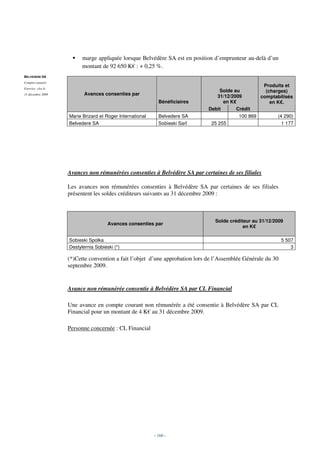 marge appliquée lorsque Belvédère SA est en position d’emprunteur au-delà d’un
                         montant de 92 650 K€ : + 0,25 %.
BELVEDERE SA
Comptes annuels
                                                                                                   Produits et
Exercice clos le
                                                                                  Solde au          (charges)
31 décembre 2009          Avances consenties par                                 31/12/2009       comptabilisés
                                                            Bénéficiaires          en K€              en K€.
                                                                             Debit       Crédit
                   Marie Brizard et Roger International     Belvedere SA                  100 869        (4 290)
                   Belvedere SA                             Sobieski Sarl     25 255                       1 177




                   Avances non rémunérées consenties à Belvédère SA par certaines de ses filiales

                   Les avances non rémunérées consenties à Belvédère SA par certaines de ses filiales
                   présentent les soldes créditeurs suivants au 31 décembre 2009 :



                                                                               Solde créditeur au 31/12/2009
                                     Avances consenties par
                                                                                           en K€

                   Sobieski Spolka                                                                           5 507
                   Destylernia Sobieski (*)                                                                      3

                   (*)Cette convention a fait l’objet d’une approbation lors de l’Assemblée Générale du 30
                   septembre 2009.


                   Avance non rémunérée consentie à Belvédère SA par CL Financial

                   Une avance en compte courant non rémunérée a été consentie à Belvédère SA par CL
                   Financial pour un montant de 4 K€ au 31 décembre 2009.

                   Personne concernée : CL Financial




                                                          - 160 -
 