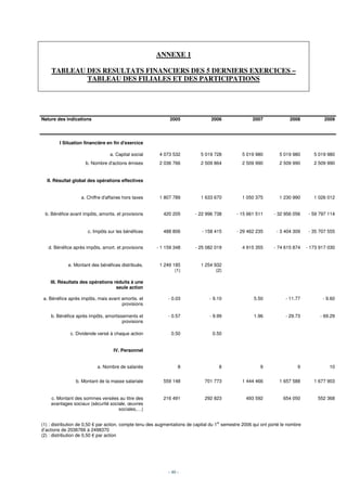 ANNEXE 1

    TABLEAU DES RESULTATS FINANCIERS DES 5 DERNIERS EXERCICES –
            TABLEAU DES FILIALES ET DES PARTICIPATIONS




Nature des indications                                        2005                2006                2007              2008             2009




        I Situation financière en fin d'exercice

                                 a. Capital social       4 073 532           5 019 728           5 019 980         5 019 980        5 019 980
                     b. Nombre d'actions émises          2 036 766           2 509 864           2 509 990         2 509 990        2 509 990


  II. Résultat global des opérations effectives


                   a. Chiffre d'affaires hors taxes      1 807 789           1 633 670           1 050 375         1 230 990        1 026 012


 b. Bénéfice avant impôts, amortis. et provisions          420 205        - 22 996 738        - 15 661 511      - 32 956 056      - 59 797 114


                      c. Impôts sur les bénéfices          488 806           - 158 415        - 29 462 235        - 3 404 309     - 35 707 555


   d. Bénéfice après impôts, amort. et provisions       - 1 159 348       - 25 082 019           4 915 355      - 74 615 874     - 173 917 030


             e. Montant des bénéfices distribués.        1 249 185           1 254 932
                                                                (1)                 (2)

    III. Résultats des opérations réduits à une
                                   seule action

 a. Bénéfice après impôts, mais avant amortis. et            - 0.03              - 9.10                5.50           - 11.77           - 9.60
                                      provisions

    b. Bénéfice après impôts, amortissements et              - 0.57              - 9.99                1.96           - 29.73          - 69.29
                                      provisions

              c. Dividende versé à chaque action               0.50                0.50


                                   IV. Personnel


                           a. Nombre de salariés                  8                   8                   9                 9              10


                b. Montant de la masse salariale           559 148             701 773           1 444 466         1 657 588        1 677 903


    c. Montant des sommes versées au titre des             216 491             292 823             493 592           654 050          552 368
    avantages sociaux (sécurité sociale, œuvres
                                    sociales,…)


(1) : distribution de 0,50 € par action, compte tenu des augmentations de capital du 1er semestre 2006 qui ont porté le nombre
d’actions de 2036766 à 2498370
(2) : distribution de 0,50 € par action




                                                             - 40 -
 