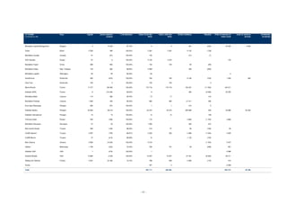31/12/2009                     Pays           Capital   Autres capitaux   % de détention   Valeur brute des    Valeur nette des    Chiffre d'affaires   Résultat   Prêts et avances en    Avals et cautions   Dividendes
(montants en K€)                                                propres                               titres              titres                                           valeur brute             donnés     encaissés




Belvedere Capital Management   Bulgarie            3            13 324           87,72%                   3                   3                  301       (532)                24 053               3 000

Dubar                          Brésil          5 509               480          100,00%                5 281              5 281                6 102      1 238

Belvédère Canada               Canada             91               (81)         100,00%                 100                                      213         (1)

AZA Handels                    Suisse             67                 6          100,00%                5 100              3 070                                                    153

Belvédère Tianjin              Chine             468               852          100,00%                 152                 152                   92        (66)

Belvédère Ceska                Rép. Tchèque      132               (66)          98,60%                2 289                                     339       (283)

Belvédère Logistik             Allemagne          25                29           90,00%                  26                                                                          4

Scandinavia                    Danemark          300              (672)         100,00%                 750                 750                8 190       (723)                 1 050                 302

Duty Free                      Danemark          100                 4          100,00%                 100                 100                               3

Marie Brizard                  France         17 477           128 360          100,00%             170 716             170 716             152 201     (11 354)               102 011

Sobieski SARL                  France              8           (19 346)          99,60%                   8                                      360     (2 096)                25 255

Belvédère Baltic               Lituanie          116               (88)          95,00%                  73                  17                             (10)

Belvédère Prekyba              Lituanie        1 846               430           60,00%                 985                 985               21 911        (96)

Euro Agro Warszawa             Pologne           365               (97)         100,00%                   1                   1                  212          6

Sobieski Spolka                Pologne        40 663            28 210          100,00%               44 574             44 574             329 289         633                 23 880              32 403

Sobieski International         Pologne            12                73          100,00%                  14                  14                             168

Vremena Goda                   Russie            232              (795)         100,00%                 170                                    3 684     (1 722)                 4 862

Belvédère Slovaquia            Slovaquie          57                30          100,00%                1 006                                     405        (97)

Belv.Icecek Sanayi             Turquie           394              (183)          98,00%                 419                  47                   36       (160)                    59

CLWB Istanbul                  Turquie         2 587              (736)          98,87%                2 040                302                2 966     (1 542)                 2 845

CLWB Mercin                    Turquie            47              (413)          98,89%                  10                                    1 122       (153)

Belv.Ukraina                   Ukraine         3 983            (4 520)         100,00%                6 316                                             (1 794)                 5 047

Galliart                       Bielorussie     1 706              (432)          70,00%                 706                 701                   29       (208)                   991

Sobieski USA                   USA                 1              (270)         100,00%                   1                                                                      2 898

Imperial Brands                USA            13 883              2 432         100,00%               15 037             15 037               61 221     (8 022)                28 411

Abbaye de Talloires            France          5 051            (5 126)          15,74%                 798                 329                2 095       (170)                   313

Autres                                                                                                  437                   3                                                  2 909

Total                                                                                               257 111             242 081                                                224 741              35 705




                                                                                             - 41 -
 