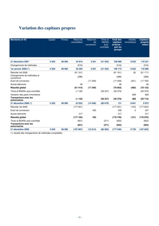 Variation des capitaux propres

Montants en K€                       Capital      Primes     Réserves     Réserves     Titres et   Total des      Intérêts    Capitaux
                                                           consolidées           de     BSARs       capitaux   minoritaires    propres
                                                                         conversion        auto-   propres -                    totaux
                                                                                      contrôlés      part du
                                                                                                     groupe




31 décembre 2007                      5 020       99 090       53 810        3 201    (51 432)      109 689          9 632     119 321
Changements de méthodes                                          (516)                                 (516)                      (516)
1er janvier 2008 (*)                  5 020       99 090       53 294        3 201    (51 432)      109 173          9 632     118 806
Résultat net 2008                                             (61 161)                              (61 161)            (9)    (61 171)
Changements de méthodes et
                                                                 (298)                                 (298)                      (298)
corrections
Ecart de conversion                                                        (17 249)                 (17 249)         (451)     (17 700)
Autres éléments                                                    46                                    46                         46
Résultat global                                               (61 414)     (17 249)                 (78 663)         (460)     (79 123)
Titres et BSARs auto-contrôlés                                 (1 132)                (29 247)      (30 379)                   (30 379)
Variation des parts minoritaires                                                                                       669         669
Transactions avec les
                                                               (1 132)                (29 247)      (30 379)           669     (29 710)
actionnaires
31 décembre 2008 (*)                  5 020       99 090       (9 252)     (14 048)   (80 679)          131          9 841       9 972
Résultat net 2009                                            (177 501)                             (177 501)         (123)    (177 624)
Ecart de conversion                                                            435                      435              2         437
Autres éléments                                                   317                                   317                        317
Résultat global                                              (177 184)         435                 (176 749)         (121)    (176 870)
Titres et BSARs auto-contrôlés                                   (651)                    (271)        (922)                      (922)
Transactions avec les
                                                                 (651)                    (271)        (922)                      (922)
actionnaires
31 décembre 2009                      5 020       99 090     (187 087)     (13 613)   (80 950)     (177 540)         9 720    (167 820)
(*) retraité des changements de méthodes comptables




                                                                - 50 -
 