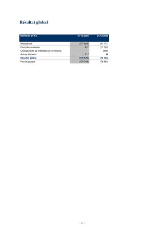 Résultat global

Montants en K€                           31/12/2009      31/12/2008


Résultat net                              (177 624)        (61 171)
Ecart de conversion                                437     (17 700)
Changements de méthodes et corrections                        (298)
Autres éléments                                    317          46
Résultat global                           (176 870)        (79 123)
Part du groupe                            (176 749)        (78 663)




                                          - 51 -
 