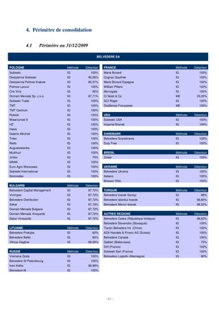 4. Périmètre de consolidation

              4.1        Périmètre au 31/12/2009

                                                        BELVEDERE SA


POLOGNE                               Méthode   Détention   FRANCEE                                Méthode   Détention
Sobieski                              IG            100%    Marie Brizard                          IG           100%
Destylernia Sobieski                  IG           90,06%   Cognac Gauthier                        IG           100%
Destylernia Polmos Krakow             IG           85,57%   Marie Brizard Espagne                  IG           100%
Polmos Lancut                         IG            100%    William Pitters                        IG           100%
Cris Vins                             IG             90%    Moncigale                              IG           100%
Domain Menada Sp. z.o.o.              IG           87,71%   Ci Nolet & Co                          ME         25,05%
Sobieski Trade                        IG            100%    SCI Roger                              IG           100%
TMT                                   IG            100%    Distilleries Françaises                ME           100%
TMT Centrum                           IG            100%
Rokicki                               IG            100%    USA                                    Méthode   Détention
Wawrzyniak II                         IG            100%    Sobieski USA                           IG           100%
HZ                                    IG            100%    Imperial Brands                        IG           100%
Hasis                                 IG            100%
Galerie Alkoholi                      IG            100%    DANEMARK                               Méthode   Détention
Tritex                                IG            100%    Belvedere Scandinavia                  IG           100%
Redo                                  IG            100%    Duty Free                              IG           100%
Augustowianka                         IG            100%
Multihurt                             IG            100%    BRESIL                                 Méthode   Détention
Jimbo                                 IG             75%    Dubar                                  IG           100%
MAAK                                  IG            100%
Euro Agro Warszawa                    IG            100%    UKRAINE                                Méthode   Détention
Sobieski International                IG            100%    Belvedere Ukraina                      IG           100%
Sommelier                             IG            100%    Italiano                               IG           100%
                                                            Boisson Elite                          IG           100%
BULGARIE                              Méthode   Détention
Belvedere Capital Management          IG           87,72%   TURQUIE                                Méthode   Détention
Vinimpex                              IG           87,72%   Belvedere Icecek Sanayi                IG            98%
Belvedere Distribution                IG           87,72%   Belvedere Istanbul Icecek              IG         98,80%
Sakar                                 IG           87,18%   Belvedere Mercin Icecek                IG         98,52%
Domain Menada Bulgarie                IG           87,72%
Domain Menada Vineyards               IG           87,72%   AUTRES REGIONS                         Méthode   Détention
Sakar Vineyards                       IG           87,72%   Belvedere Ceska (République tchèque)   IG         98,60%
                                                            Belvedere Slovensko (Slovaquie)        IG           100%
LITUANIE                              Méthode   Détention   Tianjin Belvedere Int. (Chine)         IG           100%
Belvedere Prekyba                     IG             60%    AZA Handels & Finanz AG (Suisse)       IG           100%
Belvedere Baltic                      IG             80%    Belvedere Canada                       IG           100%
Vilnius Degtine                       IG           68,29%   Galliart (Biélorussie)                 IG            70%
                                                            SVI (France)                           IG           100%
RUSSIE                                Méthode   Détention   Sobieski Sarl (France)                 IG           100%
Vremena Goda                          IG            100%    Belvedere Logistik (Allemagne)         IG            90%
Belvedere St Petersbourg              IG            100%
Ivan Kalita                           IG           99,99%
Belvedere M                           IG            100%




                                                              - 67 -
 