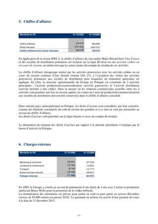 5. Chiffre d’affaires


Montants en K€                                    31/12/2009          31/12/2008



Chiffre d'affaires                                      618 972          854 690
Droits d'accises                                    (274 202)          (424 014)
Chiffre d'affaires hors droits d'accises                344 770          430 676


En application de la norme IFRS 5, le chiffre d’affaires du sous-palier Marie Brizard hors Vins France
et des sociétés de distribution polonaises est reclassé sur la ligne Résultat net des activités cédées ou
en cours de cession, au même titre que les autres postes du compte de résultat de ces activités.

Le chiffre d’affaires intragroupe réalisé par les activités poursuivies avec les activités cédées ou en
cours de cession continue d’être éliminé (norme IAS 27), à l’exception des ventes des activités
poursuivies polonaises aux sociétés de distribution pour lesquelles un traitement particulier est
appliqué. En effet, la structure opérationnelle du Groupe en Pologne est constituée de 2 activités
principales : l’activité production/commercialisation (activité poursuivie) et l’activité distribution
(activité destinée à être cédée). Dans la mesure où les relations commerciales actuelles entre les 2
activités vont perdurer une fois la cession opérée, les ventes de l’activité production/commercialisation
aux sociétés de distribution doivent être conservées dans le chiffre d’affaires consolidé.


Dans certains pays, principalement en Pologne, les droits d’accises sont considérés, par leur caractère,
comme des éléments constitutifs du coût de revient des produits et à ce titre ne sont pas retranchés au
niveau du chiffre d’affaires.
Les droits d’accises sont présentés sur la ligne Impôts et taxes du compte de résultat.

La diminution du montant des droits d’accises par rapport à la période précédente s’explique par la
baisse d’activité en Pologne.




6. Charges externes

Montants en K€                             31/12/2009            31/12/2008



Marketing et promotion                       (32 221)              (27 578)
Locations et maintenance                     (10 794)              (13 091)
Transport                                     (8 746)              (12 777)
Autres services externes                     (25 446)              (29 601)
Charges externes                             (77 208)              (83 047)




En 2009, le Groupe a conclu un accord de partenariat d’une durée de 4 ans avec l’acteur et producteur
américain Bruce Willis pour la promotion de la vodka Sobieski.
La rémunération des prestations est prévue pour partie en cash et pour partie en actions Belvédère
(remise de 83 000 actions en janvier 2010). Le paiement en actions est assorti d’une garantie de cours
à la date du 31 décembre 2013.



                                                        - 69 -
 