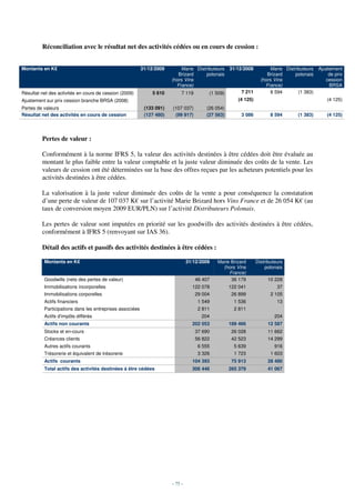 Réconciliation avec le résultat net des activités cédées ou en cours de cession :


Montants en K€                                            31/12/2009        Marie Distributeurs    31/12/2008          Marie Distributeurs   Ajustement
                                                                          Brizard     polonais                       Brizard     polonais        de prix
                                                                       (hors Vins                                 (hors Vins                    cession
                                                                         France)                                    France)                       BRSA
Résultat net des activités en cours de cession (2009)         5 610         7 119        (1 509)        7 211         8 594        (1 383)
Ajustement sur prix cession branche BRSA (2008)                                                       (4 125)                                    (4 125)
Pertes de valeurs                                          (133 091)   (107 037)        (26 054)
Résultat net des activités en cours de cession             (127 480)    (99 917)        (27 563)        3 086          8 594       (1 383)       (4 125)




         Pertes de valeur :

         Conformément à la norme IFRS 5, la valeur des activités destinées à être cédées doit être évaluée au
         montant le plus faible entre la valeur comptable et la juste valeur diminuée des coûts de la vente. Les
         valeurs de cession ont été déterminées sur la base des offres reçues par les acheteurs potentiels pour les
         activités destinées à être cédées.

         La valorisation à la juste valeur diminuée des coûts de la vente a pour conséquence la constatation
         d’une perte de valeur de 107 037 K€ sur l’activité Marie Brizard hors Vins France et de 26 054 K€ (au
         taux de conversion moyen 2009 EUR/PLN) sur l’activité Distributeurs Polonais.

         Les pertes de valeur sont imputées en priorité sur les goodwills des activités destinées à être cédées,
         conformément à IFRS 5 (renvoyant sur IAS 36).

         Détail des actifs et passifs des activités destinées à être cédées :

          Montants en K€                                                        31/12/2009   Marie Brizard      Distributeurs
                                                                                               (hors Vins           polonais
                                                                                                  France)
          Goodwills (nets des pertes de valeur)                                     46 407         36 179            10 228
          Immobilisations incorporelles                                           122 078          122 041                37
          Immobilisations corporelles                                               29 004          26 899             2 105
          Actifs financiers                                                          1 549           1 536                13
          Participations dans les entreprises associées                              2 811           2 811
          Actifs d'impôts différés                                                    204                                204
          Actifs non courants                                                     202 053          189 466           12 587
          Stocks et en-cours                                                        37 690          26 028           11 662
          Créances clients                                                          56 822          42 523           14 299
          Autres actifs courants                                                     6 555           5 639               916
          Trésorerie et équivalent de trésorerie                                     3 326           1 723             1 603
          Actifs courants                                                         104 393           75 913           28 480
          Total actifs des activités destinées à être cédées                      306 446          265 379           41 067




                                                                       - 75 -
 