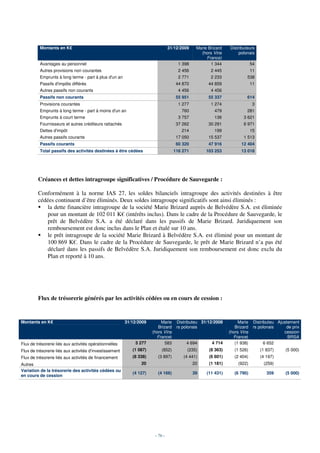 Montants en K€                                                        31/12/2009    Marie Brizard   Distributeurs
                                                                                                (hors Vins        polonais
                                                                                                   France)
          Avantages au personnel                                                     1 398           1 344                 54
          Autres provisions non courantes                                            2 456           2 445                 11
          Emprunts à long terme - part à plus d'un an                                2 771           2 233             538
          Passifs d'impôts différés                                                 44 870          44 859                 11
          Autres passifs non courants                                                4 456           4 456
          Passifs non courants                                                      55 951          55 337             614
          Provisions courantes                                                       1 277           1 274                 3
          Emprunts à long terme - part à moins d'un an                                760              479             281
          Emprunts à court terme                                                     3 757             136           3 621
          Fournisseurs et autres créditeurs rattachés                               37 262          30 291           6 971
          Dettes d'impôt                                                              214              199                 15
          Autres passifs courants                                                   17 050          15 537           1 513
          Passifs courants                                                          60 320          47 916          12 404
          Total passifs des activités destinées à être cédées                      116 271         103 253          13 018




         Créances et dettes intragroupe significatives / Procédure de Sauvegarde :

         Conformément à la norme IAS 27, les soldes bilanciels intragroupe des activités destinées à être
         cédées continuent d’être éliminés. Deux soldes intragroupe significatifs sont ainsi éliminés :
             la dette financière intragroupe de la société Marie Brizard auprès de Belvédère S.A. est éliminée
             pour un montant de 102 011 K€ (intérêts inclus). Dans le cadre de la Procédure de Sauvegarde, le
             prêt de Belvédère S.A. a été déclaré dans les passifs de Marie Brizard. Juridiquement son
             remboursement est donc inclus dans le Plan et étalé sur 10 ans.
             le prêt intragroupe de la société Marie Brizard à Belvédère S.A. est éliminé pour un montant de
             100 869 K€. Dans le cadre de la Procédure de Sauvegarde, le prêt de Marie Brizard n’a pas été
             déclaré dans les passifs de Belvédère S.A. Juridiquement son remboursement est donc exclu du
             Plan et reporté à 10 ans.




         Flux de trésorerie générés par les activités cédées ou en cours de cession :


Montants en K€                                           31/12/2009        Marie    Distributeu 31/12/2008         Marie    Distributeu Ajustement
                                                                         Brizard    rs polonais                  Brizard    rs polonais     de prix
                                                                      (hors Vins                              (hors Vins                   cession
                                                                        France)                                 France)                      BRSA
Flux de trésorerie liés aux activités opérationnelles        5 277           583        4 694         4 714      (1 938)          6 652
Flux de trésorerie liés aux activités d'investissement      (1 087)        (852)         (235)      (8 363)     (1 526)         (1 837)     (5 000)
Flux de trésorerie liés aux activités de financement        (8 338)     (3 897)        (4 441)      (6 601)     (2 404)         (4 197)
Autres                                                          20                           20     (1 181)       (922)          (259)
Variation de la trésorerie des activités cédées ou
                                                            (4 127)     (4 166)              39    (11 431)     (6 790)            359      (5 000)
en cours de cession




                                                                       - 76 -
 