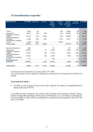 15. Immobilisations corporelles

Montants en K€                31/12/2008   Acquisitions   Cessions      Dotations    Allocation      Activités     Ecarts de   31/12/2009
                                                                          nettes /      des en     cédées ou     conversions
                                                                        pertes de        cours    en cours de
                                                                           valeur                     cession



Terrains                         16 284            140                                     648        (5 899)           180       11 353
Constructions                    92 901            282       (878)                       1 125       (34 642)           248       59 035
Installations, matériel et
outillage                       115 442          2 765     (1 063)                       1 006       (23 602)            93       94 641
Autres immobilisations
corporelles                      21 909          1 638       (287)                       3 045        (8 971)            20       17 354
Immobilisations corporelles
en cours                          8 466          4 288                                 (5 824)                          (31)       6 899
Valeurs brutes                  255 002          9 113     (2 228)                                   (73 114)           510      189 283


Agencement des terrains            (699)                                     (61)                         357            (6)        (409)
Constructions                   (42 354)                      161         (6 097)                     15 005           (104)     (33 389)
Installations, matériel et
outillage                       (74 464)                      500         (7 106)                     19 851           (305)     (61 524)
Autres immobilisations
corporelles                     (12 222)                      406         (1 224)                       6 052           (40)      (7 028)
Immobilisations corporelles
en cours                           (171)                                     (86)                                         6         (251)
Amortissements et
provisions                     (129 910)                     1 067       (14 574)                     41 265           (449)    (102 601)


Valeurs Nettes                  125 092          9 113     (1 161)       (14 574)                    (31 849)            61       86 682



           Le montant des investissements sur l’année s’élève à 9 113 K€.
           Les investissements dans les vignobles en Bulgarie se sont poursuivis et ont représenté 4 443 K€ sur la
           période.


           Tests de perte de valeur :

               En 2009, les tests de perte de valeur sur les actifs corporels ont conduit à la comptabilisation de
               dépréciations pour 3 847 K€.


           L’ensemble des biens immobiliers des sociétés filiales Sobieski trade, Destylarnia Sobieski, Polmos
           Krakow, Domain Menada Pologne, Polmos Lancut et Sobieski Sp. z.o.o. sont nantis en contrepartie de
           l’octroi des FRN. La valeur nette des immobilisations corporelles données en garantie s’élève à 28 730
           K€ au 31/12/2009.




                                                               - 80 -
 