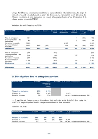 Groupe Belvédère une assurance raisonnable sur la recouvrabilité du billet de trésorerie. Un projet de
          protocole d’accord est actuellement en cours de discussion. La valorisation au 31 décembre des
          éléments constitutifs de cette transaction ont conduit à la comptabilisation d’une dépréciation de la
          créance pour un montant de 732 K€.


          Variations des actifs financiers sur 2008 :

Montants en K€                  31/12/2007       Acquisitions     Cessions          Dotations       Juste valeur /      Ecarts de   Variations   31/12/2008
                                                                                       nettes      reclassements       conversion           de
                                                                                                                                    périmètre


Titres de participations              1 617                                                                                    3        (348)        1 272
Créances rattachées à des
                                        882                                                                                   31        (595)          318
participations
Autres titres immobilisés            13 945                                                                (2 630)                                  11 315
Autres immobilisations
                                     34 083            4 222          (834)                                 2 228            230        (266)       39 662
financières
Valeurs brutes                       50 526            4 222          (834)                                 (402)            264      (1 209)       52 568


Titres de participations              (399)                                             (501)                                                         (900)
Créances rattachées à des
                                      (229)                                                 (60)                             (30)                     (319)
participations
Autres titres immobilisés             (774)                                           (5 705)                                                       (6 479)
Autres immobilisations
                                     (3 593)                                            (679)                                (25)                   (4 297)
financières
Dépréciations                        (4 994)                                          (6 945)                                (55)                  (11 995)


Valeurs nettes                       45 532            4 222          (834)           (6 945)               (402)            209      (1 209)       40 573




          17. Participations dans les entreprises associées

           Montants en K€                         31/12/2008         Activités          31/12/2009     % de contrôle Commentaires
                                                                 cédées ou en
                                                                     cours de
                                                                      cession


           Titres mis en équivalence                   2 761           (2 761)
           CI Nolet & Co                               2 027           (2 027)                                25,05%
           Distilleries françaises                       734               (734)                            100,00% Société dormante depuis 1996


          Les 2 sociétés qui étaient mises en équivalence font partie des actifs destinés à être cédés. Au
          31/12/2009, les participations dans les entreprises associées sont donc reclassées.

          Variations sur 2008 :

           Montants en K€                      31/12/2007       Résultat      Dividende       31/12/2008       % de Commentaires
                                                                                   versé                     contrôle


           Titres mis en équivalence                2 624           220              (83)          2 761
           CI Nolet & Co                            1 912           198              (83)          2 027     25,05%
           Distilleries françaises                    712            22                              734    100,00% Société dormante depuis 1996




                                                                           - 83 -
 