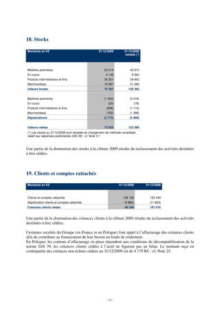 18. Stocks

Montants en K€                                     31/12/2009         31/12/2008
                                                                       retraité (*)




Matières premières                                     22 014              43 815
En-cours                                                4 146               8 592
Produits intermédiaires et finis                       30 251              34 663
Marchandises                                           18 987              41 295
Valeurs brutes                                         75 397            128 365


Matières premières                                     (1 302)            (2 418)
En-cours                                                  (52)                  (78)
Produits intermédiaires et finis                         (658)            (1 115)
Marchandises                                             (762)            (1 388)
Dépréciations                                          (2 773)            (4 999)


Valeurs nettes                                         72 624            123 366
(*) Les stocks au 31/12/2008 sont retraités du changement de méthode comptable
relatif aux dépenses publicitaires (IAS 38) : cf. Note 3.1



Une partie de la diminution des stocks à la clôture 2009 résulte du reclassement des activités destinées
à être cédées.



19. Clients et comptes rattachés

Montants en K€                                                    31/12/2009           31/12/2008



Clients et comptes rattachés                                         108 126             193 449
Dépréciation clients et comptes rattachés                             (9 880)            (11 833)
Créances clients nettes                                               98 246             181 616


Une partie de la diminution des créances clients à la clôture 2009 résulte du reclassement des activités
destinées à être cédées.

Certaines sociétés du Groupe (en France et en Pologne) font appel à l’affacturage des créances clients
afin de contribuer au financement de leur besoin en fonds de roulement.
En Pologne, les contrats d’affacturage en place répondent aux conditions de décomptabilisation de la
norme IAS 39, les créances clients cédées à l’actif ne figurent pas au bilan. Le montant reçu en
contrepartie des créances non échues cédées au 31/12/2009 est de 4 179 K€ : cf. Note 25.




                                                         - 84 -
 