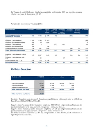En Turquie, la société Belvedere Istanbul a comptabilisé sur l’exercice 2009 une provision courante
          relative à un risque de douane pour 672 K€.




          Variation des provisions sur l’exercice 2008 :


Montants en K€                           31/12/2007   Dotations      Reprise        Reprise        Reclassem      Ecarts de      Allocation    31/12/2008
                                                                       (prov.     (prov. non             ents    conversion       de l'écart
                                                                     utilisée)      utilisée)        courant /                  d'acquisitio
                                                                                                  non courant                              n
Provisions pour retraites et
                                             4 876       1 415       (1 157)               (12)                       (415)                        4 707
avantages au personnel


Provisions à caractère social                2 786       1 783       (1 621)                                                                       2 948
Provisions pour pertes sur contrats            208          19         (208)                                                                          19
Provisions à caractère fiscal                  982           4                            (277)         (187)                                        522
Provisions pour restructurations                44                       (44)
Autres provisions non courantes                878         951         (294)                                           (66)            233         1 702
Autres provisions non courantes              4 898       2 757       (2 167)              (277)         (187)          (66)            233         5 191


Provisions à caractère social - part <
                                                45       2 267         (849)               (45)                        (40)            232         1 610
1 an
Provisions à caractère fiscal - part <
                                                            24                                            187                                        211
1 an
Autres provisions - part < 1 an              1 014         170       (1 014)                                                                         170
Provisions courantes                         1 059       2 461       (1 863)               (45)           187          (40)            232         1 991




          25. Dettes financières


           Montants en K€                               31/12/2009               < 1 an            1 à 5 ans          > 5 ans




           Emprunts obligataires                           520 351               20 014             140 094          360 243
           Emprunts bancaires                               16 803               11 568               3 171             2 064
           Intérêts courus sur emprunts                      3 908                2 746                                 1 162
           Dettes financières long terme                   541 062               34 328             143 265          363 469


           Dettes financières court terme                   43 204



          Les dettes financières sont des passifs financiers comptabilisés au coût amorti selon la méthode du
          Taux d’Intérêt Effectif (TIE) : cf. Note 26.

          La part à plus d’un an des dettes financières long terme (506 734 K€) est présentée au bilan dans les
          passifs non courants sur la ligne Emprunts à long terme – part à plus d’un an.
          La part à moins d’un an des dettes financières long terme (34 328 K€) est présentée au bilan dans les
          passifs courants sur la ligne Emprunts à long terme – part à moins d’un an.
          Les dettes financières court terme (43 204 K€) sont présentées au bilan dans les passifs courants sur la
          ligne Emprunts à court terme.




                                                                     - 90 -
 
