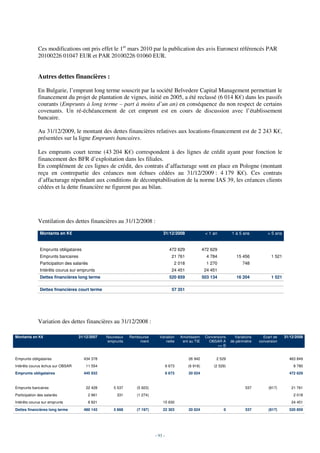 Ces modifications ont pris effet le 1er mars 2010 par la publication des avis Euronext référencés PAR
              20100226 01047 EUR et PAR 20100226 01060 EUR.


              Autres dettes financières :

              En Bulgarie, l’emprunt long terme souscrit par la société Belvedere Capital Management permettant le
              financement du projet de plantation de vignes, initié en 2005, a été reclassé (6 014 K€) dans les passifs
              courants (Emprunts à long terme – part à moins d’un an) en conséquence du non respect de certains
              covenants. Un ré-échéancement de cet emprunt est en cours de discussion avec l’établissement
              bancaire.

              Au 31/12/2009, le montant des dettes financières relatives aux locations-financement est de 2 243 K€,
              présentées sur la ligne Emprunts bancaires.

              Les emprunts court terme (43 204 K€) correspondent à des lignes de crédit ayant pour fonction le
              financement des BFR d’exploitation dans les filiales.
              En complément de ces lignes de crédit, des contrats d’affacturage sont en place en Pologne (montant
              reçu en contrepartie des créances non échues cédées au 31/12/2009 : 4 179 K€). Ces contrats
              d’affacturage répondant aux conditions de décomptabilisation de la norme IAS 39, les créances clients
              cédées et la dette financière ne figurent pas au bilan.




              Ventilation des dettes financières au 31/12/2008 :
               Montants en K€                                                    31/12/2008                 < 1 an        1 à 5 ans          > 5 ans


               Emprunts obligataires                                                   472 629             472 629
               Emprunts bancaires                                                       21 761               4 784           15 456            1 521
               Participation des salariés                                                2 018               1 270              748
               Intérêts courus sur emprunts                                             24 451              24 451
               Dettes financières long terme                                           520 859             503 134           16 204            1 521

               Dettes financières court terme                                           57 351




              Variation des dettes financières au 31/12/2008 :

Montants en K€                      31/12/2007      Nouveaux   Rembourse      Variation      Amortissem     Conversions     Variations     Ecart de    31/12/2008
                                                    emprunts        ment          nette       ent au TIE      OBSAR A     de périmètre   conversion
                                                                                                                  => B


Emprunts obligataires                  434 378                                                   26 942           2 529                                  463 849
Intérêts courus échus sur OBSAR         11 554                                       6 673       (6 918)        (2 529)                                     8 780
Emprunts obligataires                  445 932                                       6 673       20 024                                                  472 629


Emprunts bancaires                      22 428         5 537      (5 923)                                                         537         (817)       21 761
Participation des salariés                  2 961        331      (1 274)                                                                                   2 018
Intérêts courus sur emprunts                8 821                               15 630                                                                    24 451
Dettes financières long terme          480 142         5 868      (7 197)       22 303           20 024              0            537         (817)      520 859




                                                                            - 93 -
 