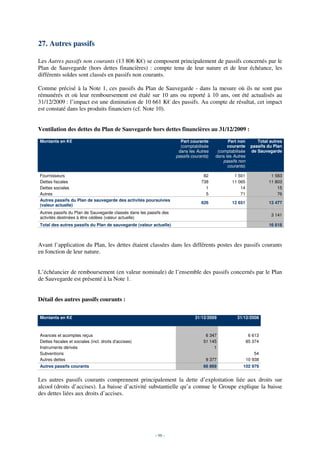 27. Autres passifs

Les Autres passifs non courants (13 806 K€) se composent principalement de passifs concernés par le
Plan de Sauvegarde (hors dettes financières) : compte tenu de leur nature et de leur échéance, les
différents soldes sont classés en passifs non courants.

Comme précisé à la Note 1, ces passifs du Plan de Sauvegarde - dans la mesure où ils ne sont pas
rémunérés et où leur remboursement est étalé sur 10 ans ou reporté à 10 ans, ont été actualisés au
31/12/2009 : l’impact est une diminution de 10 661 K€ des passifs. Au compte de résultat, cet impact
est constaté dans les produits financiers (cf. Note 10).


Ventilation des dettes du Plan de Sauvegarde hors dettes financières au 31/12/2009 :
Montants en K€                                                        Part courante           Part non         Total autres
                                                                      (comptabilisée          courante      passifs du Plan
                                                                     dans les Autres     (comptabilisée     de Sauvegarde
                                                                    passifs courants)   dans les Autres
                                                                                            passifs non
                                                                                              courants)

Fournisseurs                                                                      82             1 501               1 583
Dettes fiscales                                                                  738            11 065              11 803
Dettes sociales                                                                    1                14                  15
Autres                                                                             5                71                  76
Autres passifs du Plan de sauvegarde des activités poursuivies
                                                                                 826            12 651              13 477
(valeur actuelle)
Autres passifs du Plan de Sauvegarde classés dans les passifs des
                                                                                                                     3 141
activités destinées à être cédées (valeur actuelle)
Total des autres passifs du Plan de sauvegarde (valeur actuelle)                                                    16 618



Avant l’application du Plan, les dettes étaient classées dans les différents postes des passifs courants
en fonction de leur nature.


L’échéancier de remboursement (en valeur nominale) de l’ensemble des passifs concernés par le Plan
de Sauvegarde est présenté à la Note 1.


Détail des autres passifs courants :

Montants en K€                                                               31/12/2009           31/12/2008



Avances et acomptes reçus                                                          6 347                   6 613
Dettes fiscales et sociales (incl. droits d'accises)                              51 145                  85 374
Instruments dérivés                                                                    1
Subventions                                                                                                   54
Autres dettes                                                                      9 377                  10 938
Autres passifs courants                                                           66 869             102 979


Les autres passifs courants comprennent principalement la dette d’exploitation liée aux droits sur
alcool (droits d’accises). La baisse d’activité substantielle qu’a connue le Groupe explique la baisse
des dettes liées aux droits d’accises.




                                                          - 98 -
 