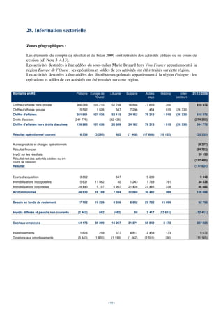 28. Information sectorielle

          Zones géographiques :

          Les éléments du compte de résultat et du bilan 2009 sont retraités des activités cédées ou en cours de
          cession (cf. Note 3 .4.13).
          Les activités destinées à être cédées du sous-palier Marie Brizard hors Vins France appartiennent à la
          région Europe de l’Ouest : les opérations et soldes de ces activités ont été retraités sur cette région.
          Les activités destinées à être cédées des distributeurs polonais appartiennent à la région Pologne : les
          opérations et soldes de ces activités ont été retraités sur cette région.


Montants en K€                              Pologne Europe de     Lituanie      Bulgarie    Autres    Holding       inter-   31/12/2009
                                                       l'Ouest                               pays                secteurs

Chiffre d'affaires hors-groupe              366 069    105 210      52 768       16 866     77 859        200                  618 972
Chiffre d'affaires groupe                    15 592      1 826            347     7 296        454        815    (26 330)
Chiffre d'affaires                          381 661    107 036      53 115       24 162     78 313      1 015    (26 330)      618 972
Droits d'accises                           (241 776)              (32 426)                                                    (274 202)
Chiffre d'affaires hors droits d'accises    139 885    107 036      20 689       24 162     78 313      1 015    (26 330)      344 770


Résultat opérationnel courant                 6 538    (3 266)            682    (1 468)   (17 686)   (10 135)                 (25 335)


Autres produits et charges opérationnels                                                                                        (9 207)
Résultat financier                                                                                                             (54 752)
Impôt sur les résultats                                                                                                         39 150
Résultat net des activités cédées ou en
                                                                                                                              (127 480)
cours de cession
Résultat                                                                                                                      (177 624)


Ecarts d'acquisition                          3 862                       347                5 239                               9 448
Immobilisations incorporelles                15 631     11 082            50      1 243      1 769        761                   30 536
Immobilisations corporelles                  29 440      5 107       6 997       21 426     23 485        228                   86 682
Actif immobilisé                             48 933     16 189       7 394       22 669     30 492        989                  126 666


Besoin en fonds de roulement                 17 702     19 228       8 356        8 652     23 732     15 099                   92 768


Impôts différés et passifs non courants      (2 462)      682         (483)          50      2 417    (12 615)                 (12 411)


Capitaux employés                            64 173     36 099      15 267       31 371     56 642      3 473                  207 023


Investissements                               1 626       259             377     4 817      2 459        133                    9 672
Dotations aux amortissements                 (3 843)   (1 835)     (1 199)       (1 662)    (2 591)       (36)                 (11 165)




                                                                 - 99 -
 