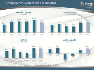 Evolução dos Resultados Financeiros




                    *Acumulado até setembro de 2009.

                                                       17
 
