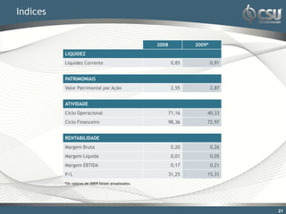 Indices


                                                   2008           2009*
          LIQUIDEZ
          Liquidez Corrente                                0,85           0,91


          PATRIMONIAIS
          Valor Patrimonial por Ação                       2,55           2,87


          ATIVIDADE
          Ciclo Operacional                               71,16       40,33
          Ciclo Financeiro                                98,36       72,97


          RENTABILIDADE
          Margem Bruta                                     0,20           0,26
          Margem Líquida                                   0,01           0,05
          Margem EBTIDA                                    0,17           0,21
          P/L                                             31,25       15,31
          *Os valores de 2009 foram anualizados.




                                                                                 21
 