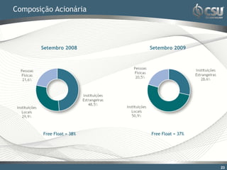Composição Acionária




       Setembro 2008       Setembro 2009




        Free Float = 38%   Free Float = 37%




                                              23
 