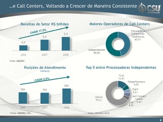 …e Call Centers, Voltando a Crescer de Maneira Consistente


          Receitas do Setor R$ bilhões     Maiores Operadores de Call Centers




                                          Independentes
                                              54,5%


Fonte: ABRAREC


                                         Top 5 entre Processadoras Independentes


                                                                     Teleperformance
                                                                           6,2%




Fontes: ABRAREC, CSU.                     Fonte: callcenter.inf.br


                                                                                       8
 